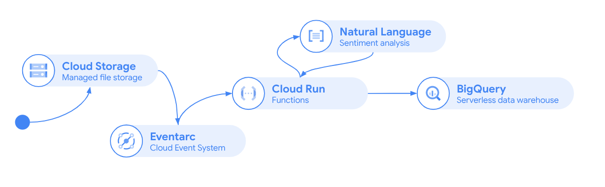 Architecture using Cloud Storage + Eventarc + Cloud Run + BigQuery