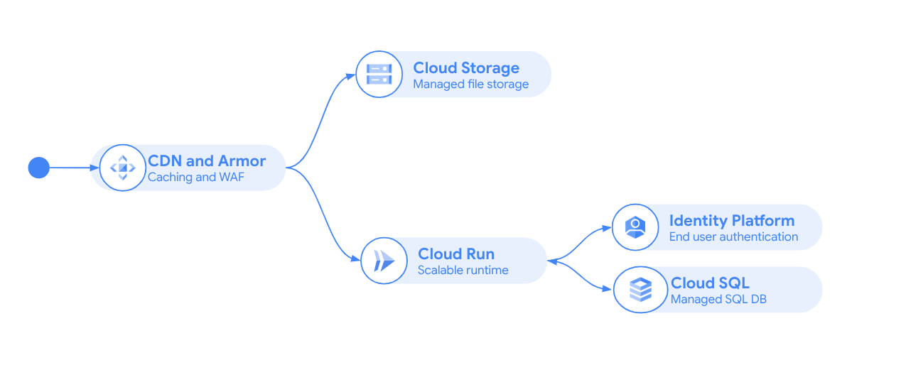 Diagram showing Cloud CDN, Cloud Run, Cloud Storage