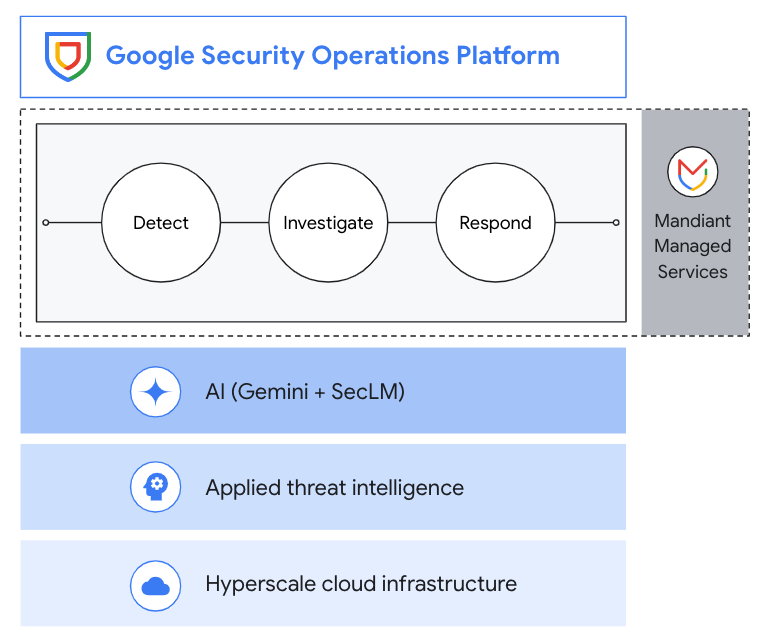 Plate-forme Google Security Operations et ses processus