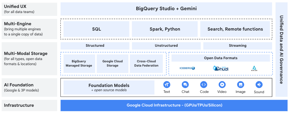 Google Cloud 基础设施图