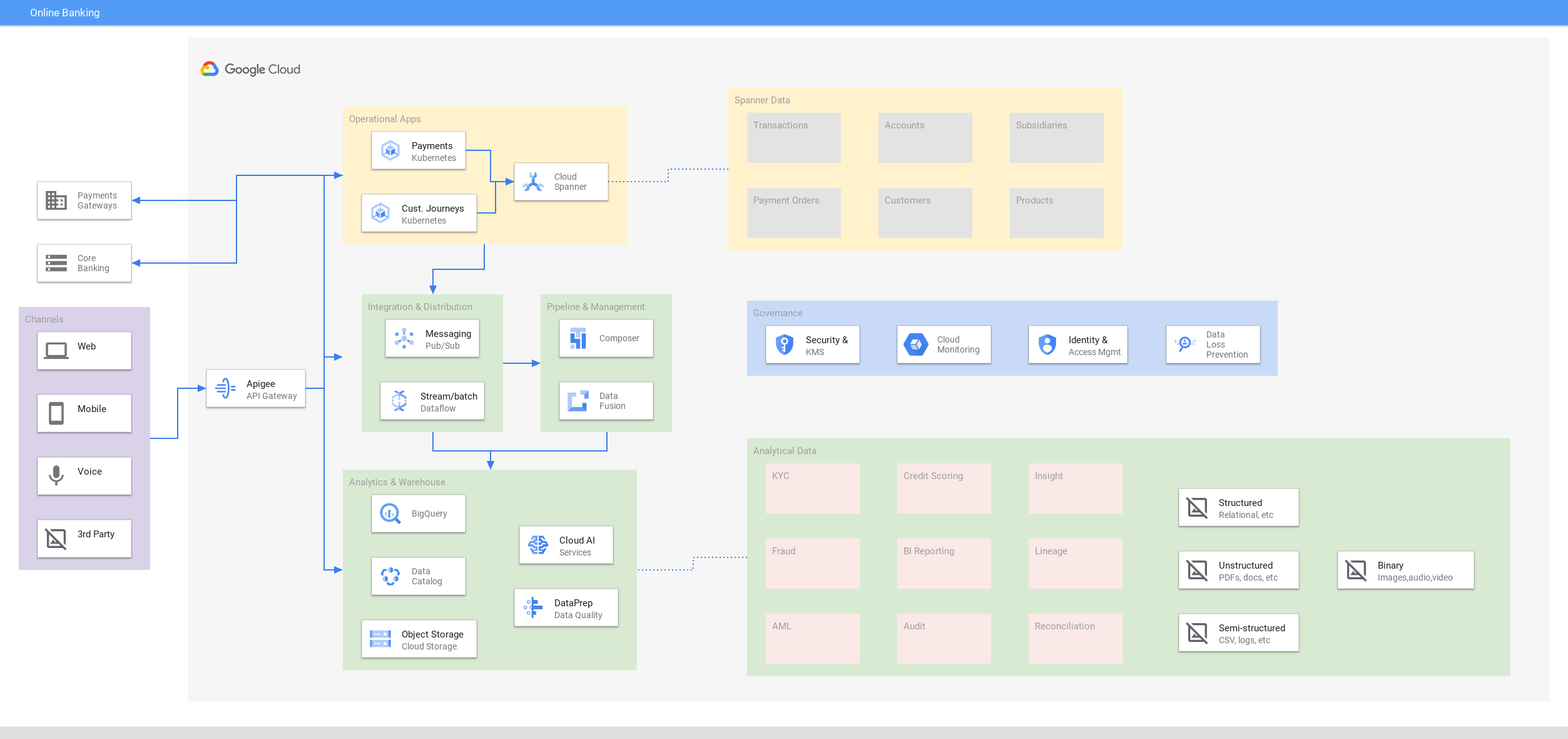 Diagrama de la arquitectura de banca online