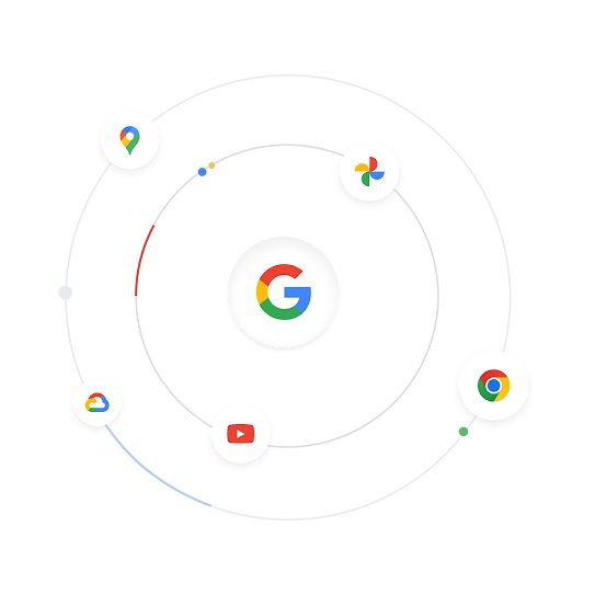 Figura mostrando ícones de produtos conhecidos do Google orbitando o logotipo do Google, representando um vasto ecossistema.