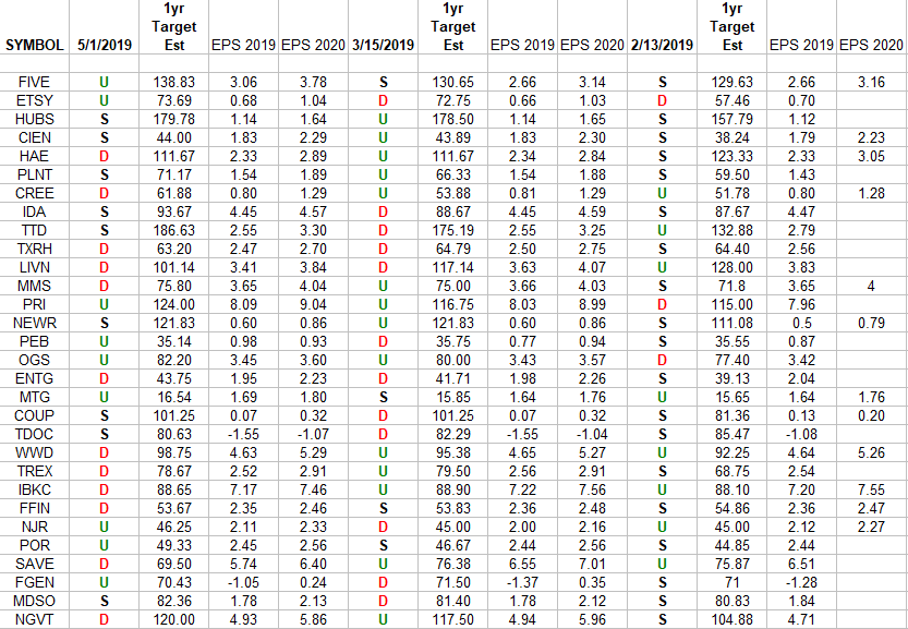 Russell 2000 (top 30 weights) Earnings Estimates/Revisions – Hedge Fund ...