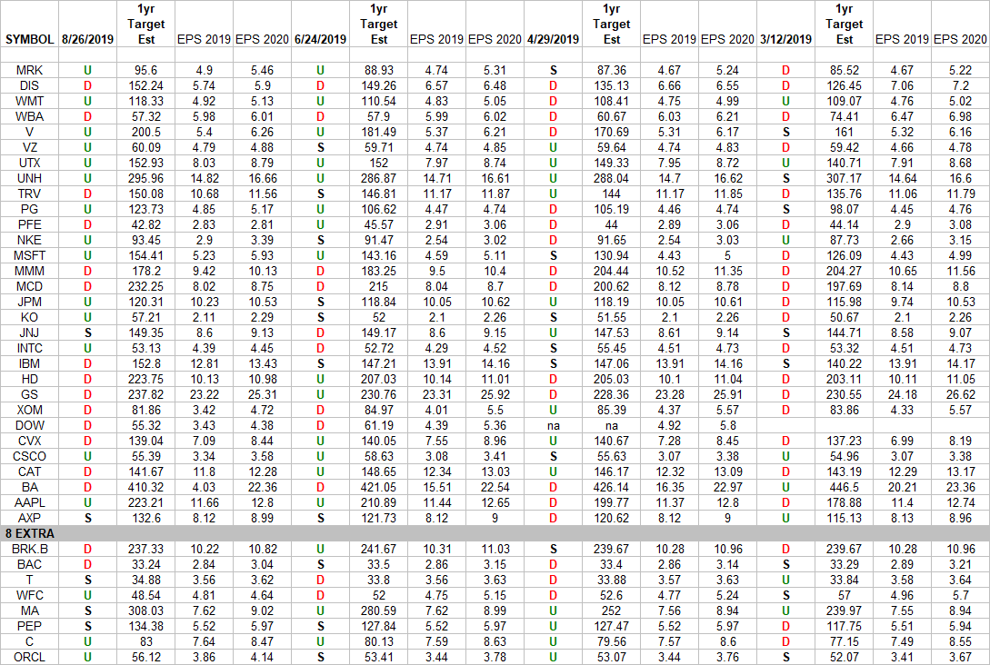 DOW + (8 S&P 500 top weights) Earnings Estimates/Revisions – Hedge Fund ...