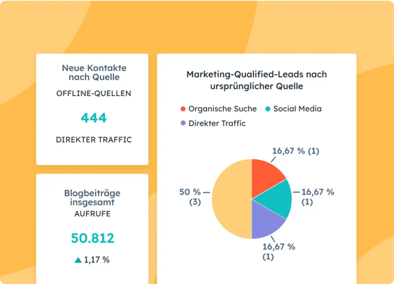 Vereinfachte HubSpot-Benutzeroberfläche mit Kennzahlen, die Nutzende in ihrem Berichte-Dashboard sehen, einschließlich Traffic-Quellen, Blogbeitrag-Aufrufe und Traffic-Quellen von qualifizierten Leads