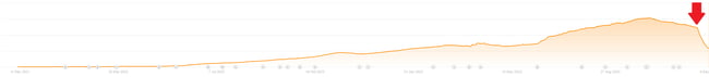 Graph of traffic showing a manual penalty