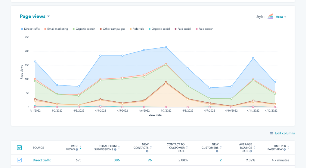 HubSpot dashboard showing landing page analytics