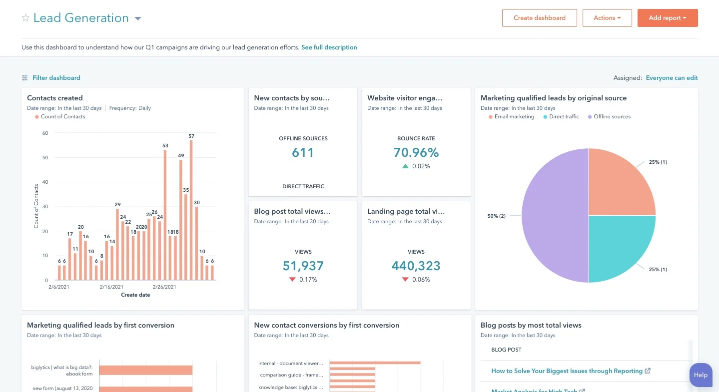 Lead generation dashboard with bar charts and pie charts with lead sources and daily numbers.