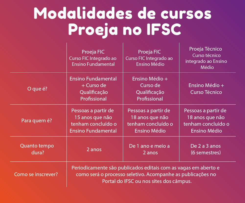 Quadro com modalidades de cursos Proeja no IFSC