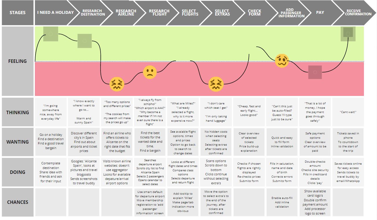 5 Customer or User Journey Mapping Templates