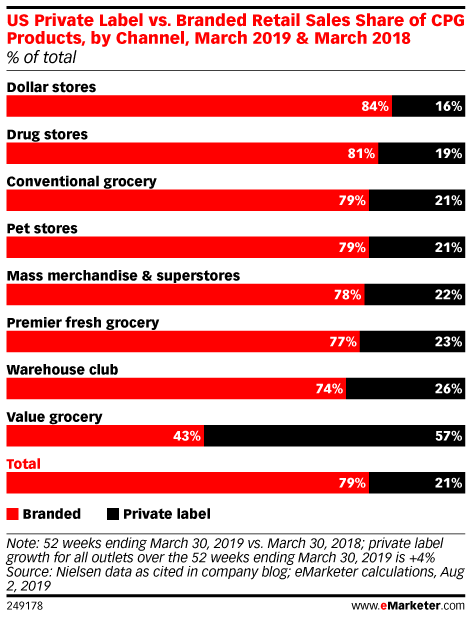 US Private Label vs. Branded Retail Sales Share of CPG Products, by Channel, March 2019 & March 2018 (% of total)