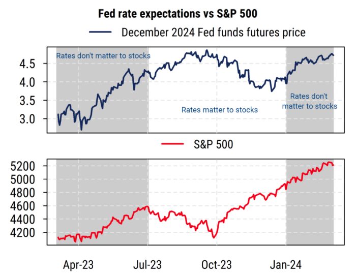 It’s Not All About the Fed