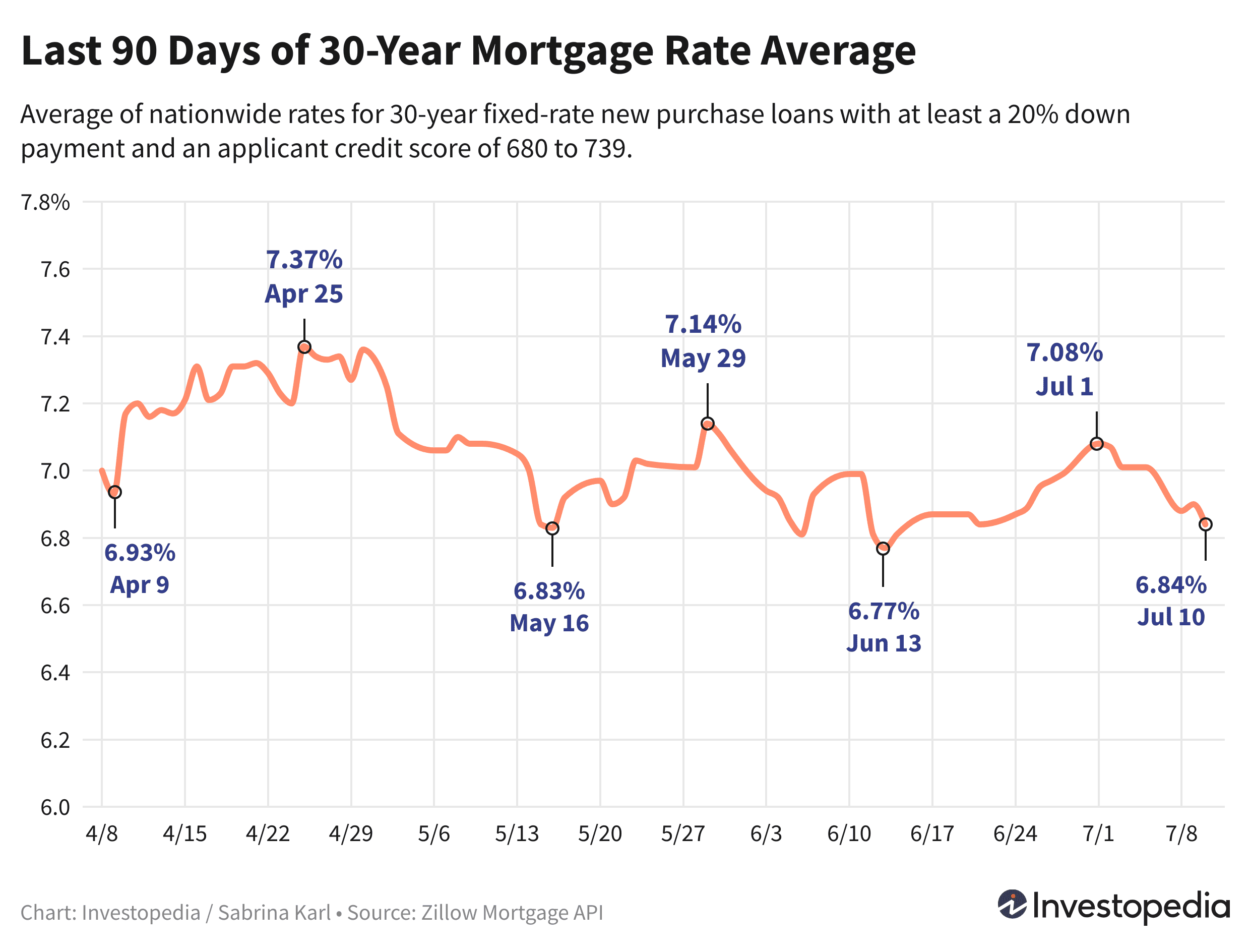 Line graph showing the last 90 days of the 30-year new purchase mortgage rate average - July 11, 2024