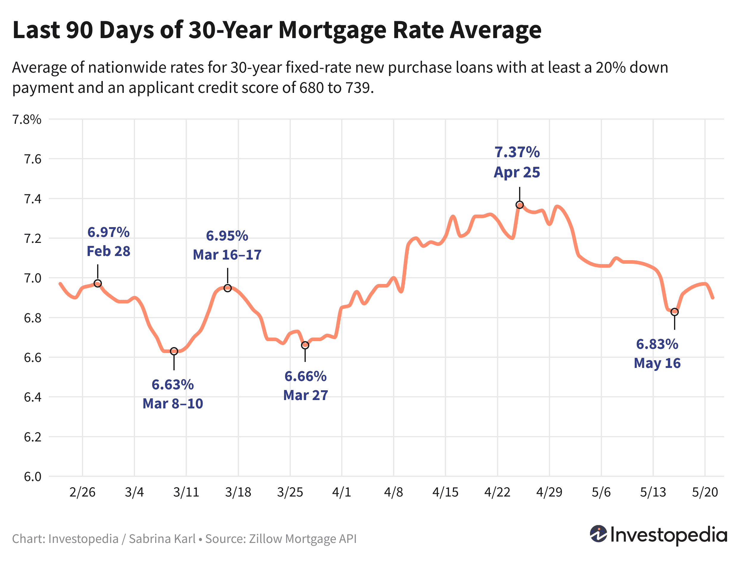 Line graph showing the last 90 days of the 30-year new purchase mortgage rate average - May 22, 2024