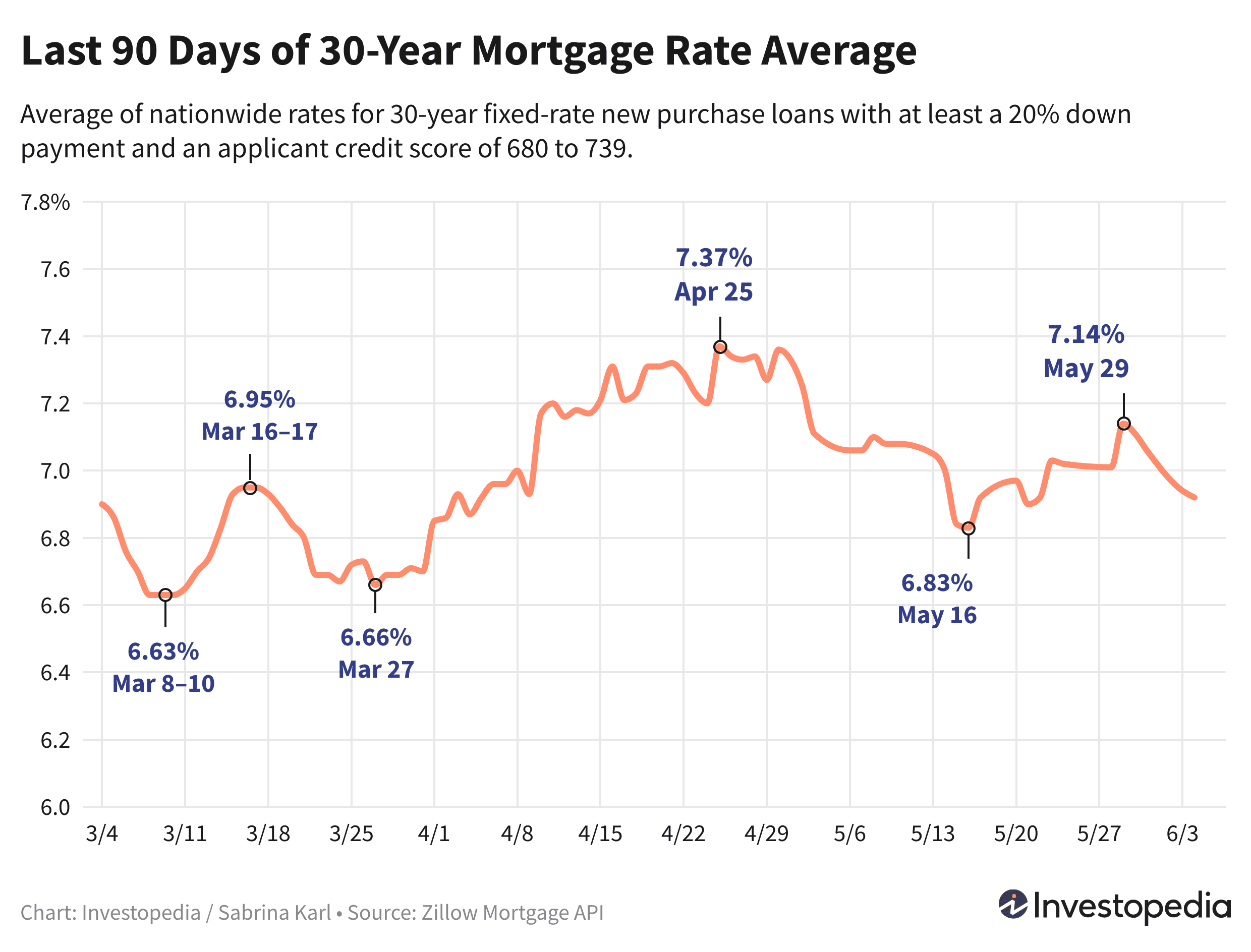 Line graph showing the last 90 days of the 30-year new purchase mortgage rate average - June 5, 2024