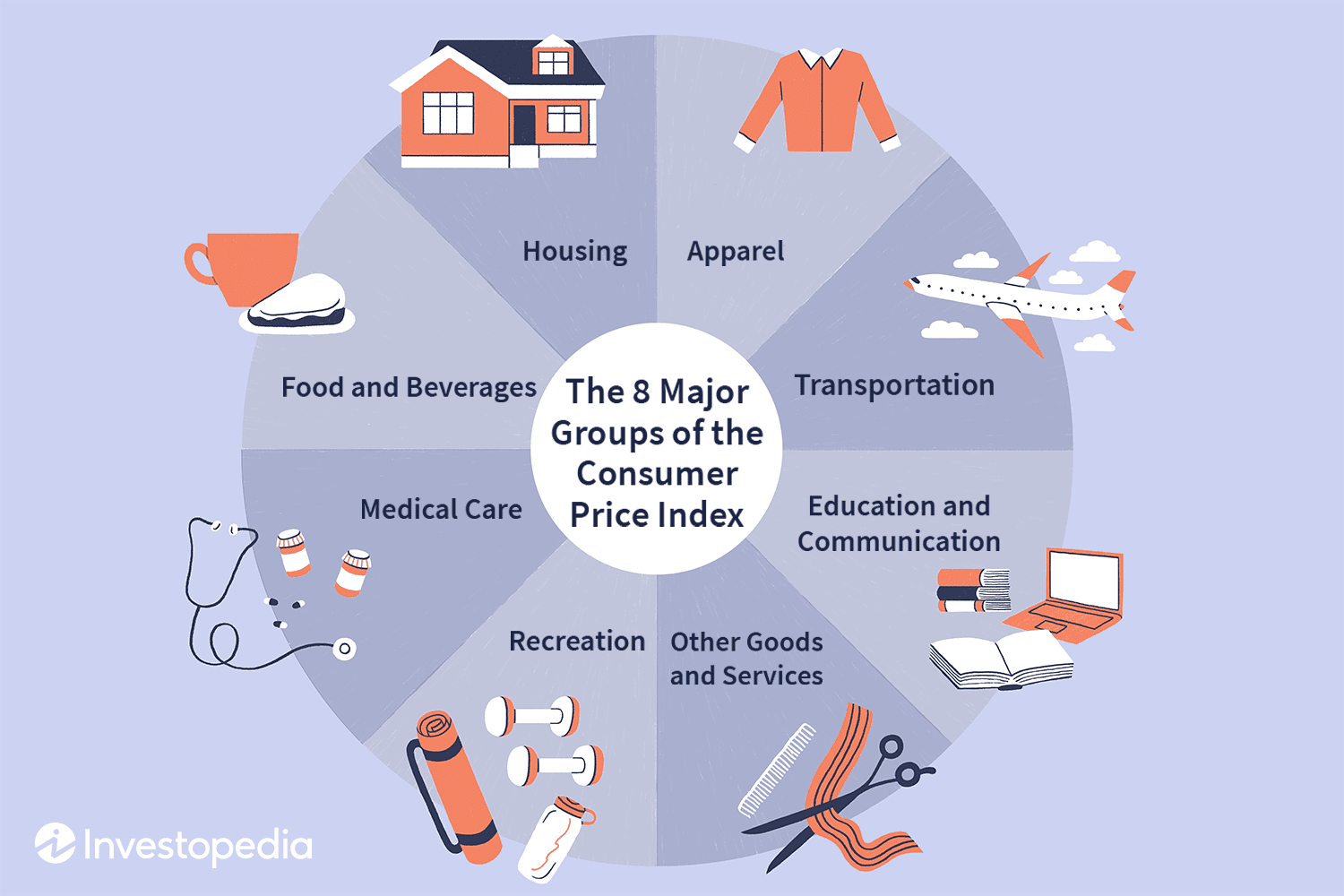 The 8 Major Groups of the Consumer Price Index