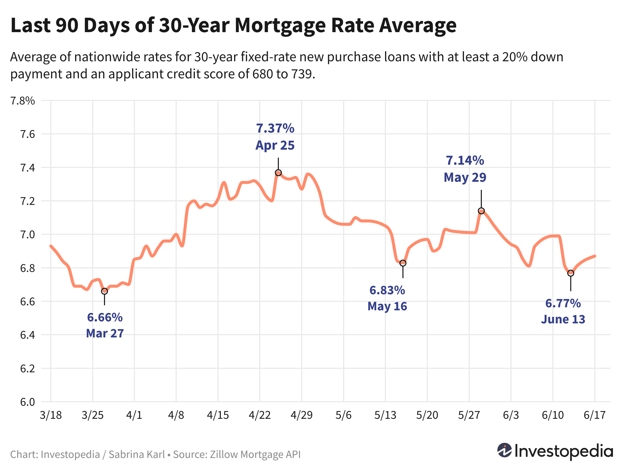 Line graph showing the last 90 days of the 30-year new purchase mortgage rate average - June 18, 2024