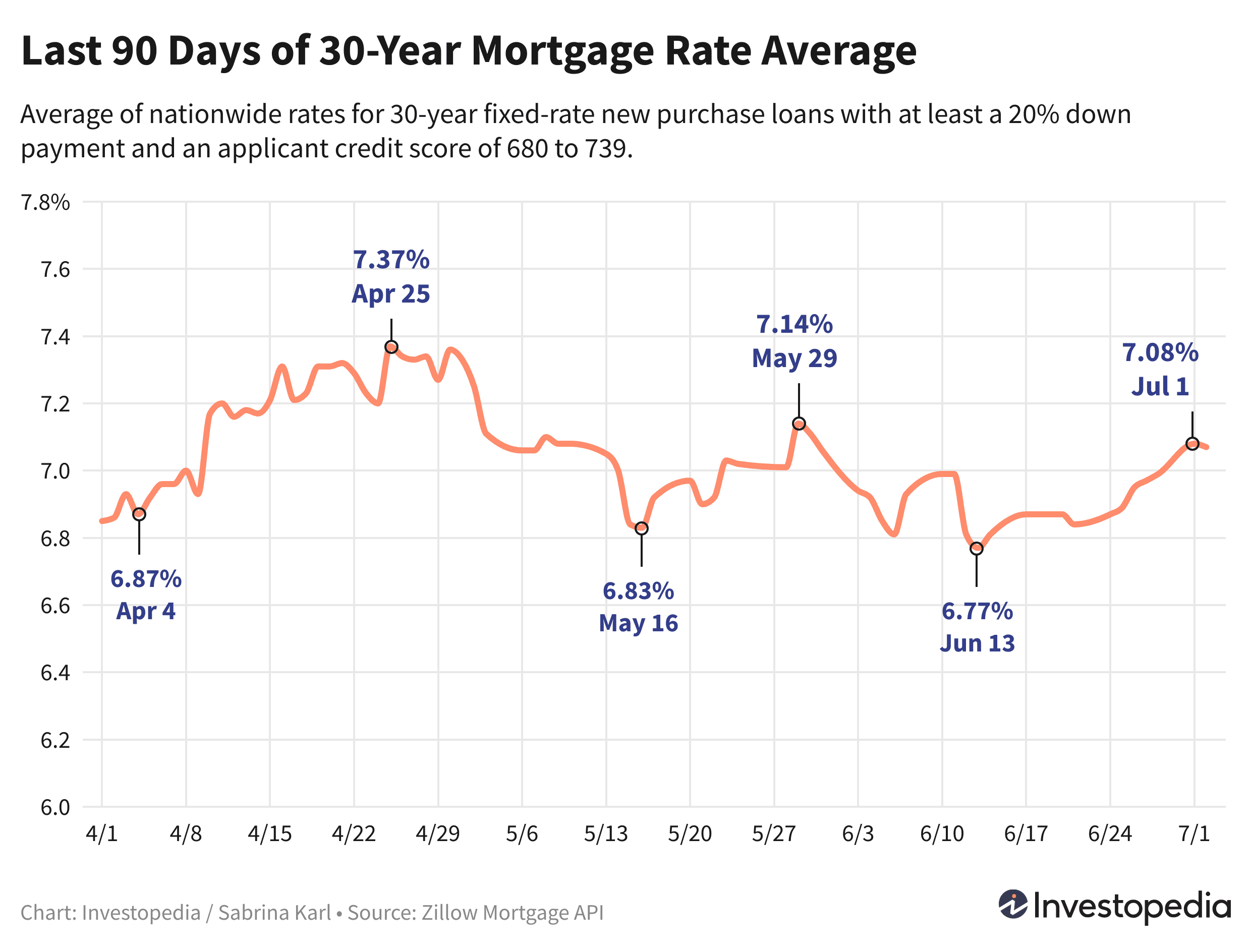 Line graph showing the last 90 days of the 30-year new purchase mortgage rate average - July 3, 2024