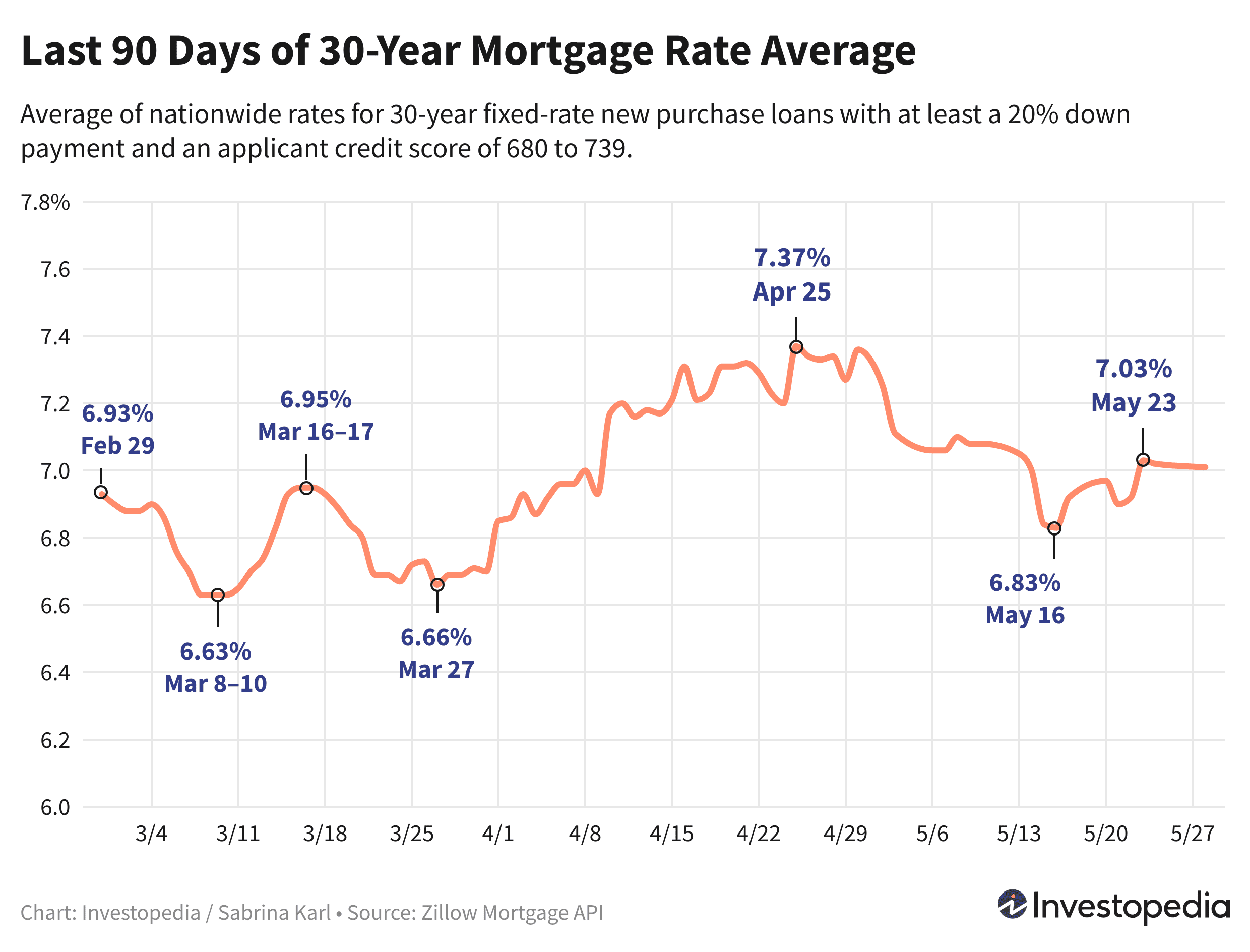 Line graph showing the last 90 days of the 30-year new purchase mortgage rate average - May 29, 2024