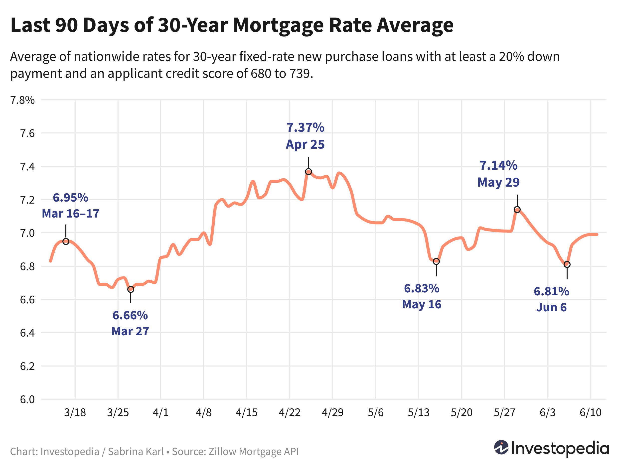 Line graph showing the last 90 days of the 30-year new purchase mortgage rate average - June 12, 2024