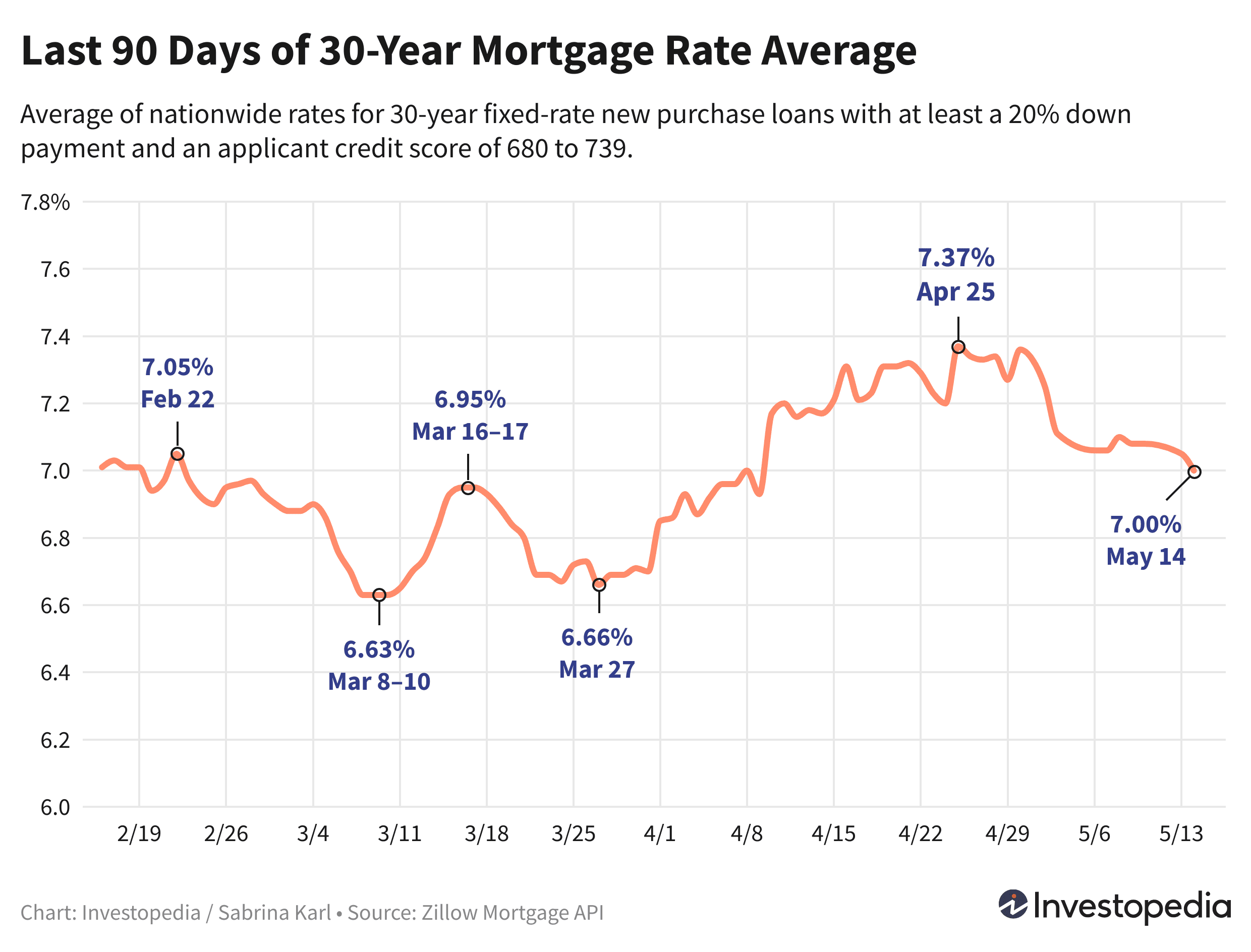 Line graph showing the last 90 days of the 30-year new purchase mortgage rate average - May 15, 2024