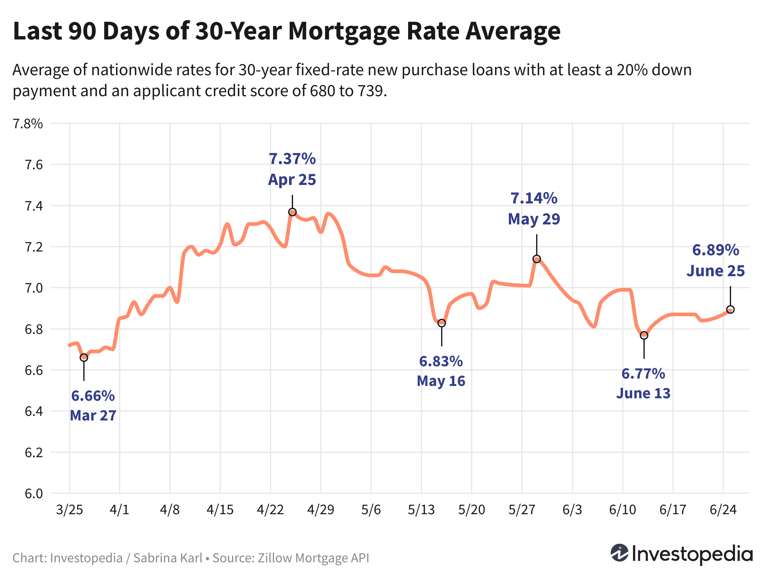 Line graph showing the last 90 days of the 30-year new purchase mortgage rate average - June 26, 2024
