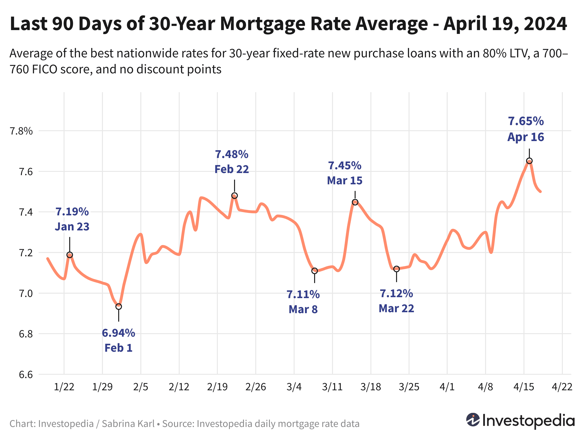 Line graph showing the last 90 days of the 30-year new purchase mortgage rate average - April 19, 2024