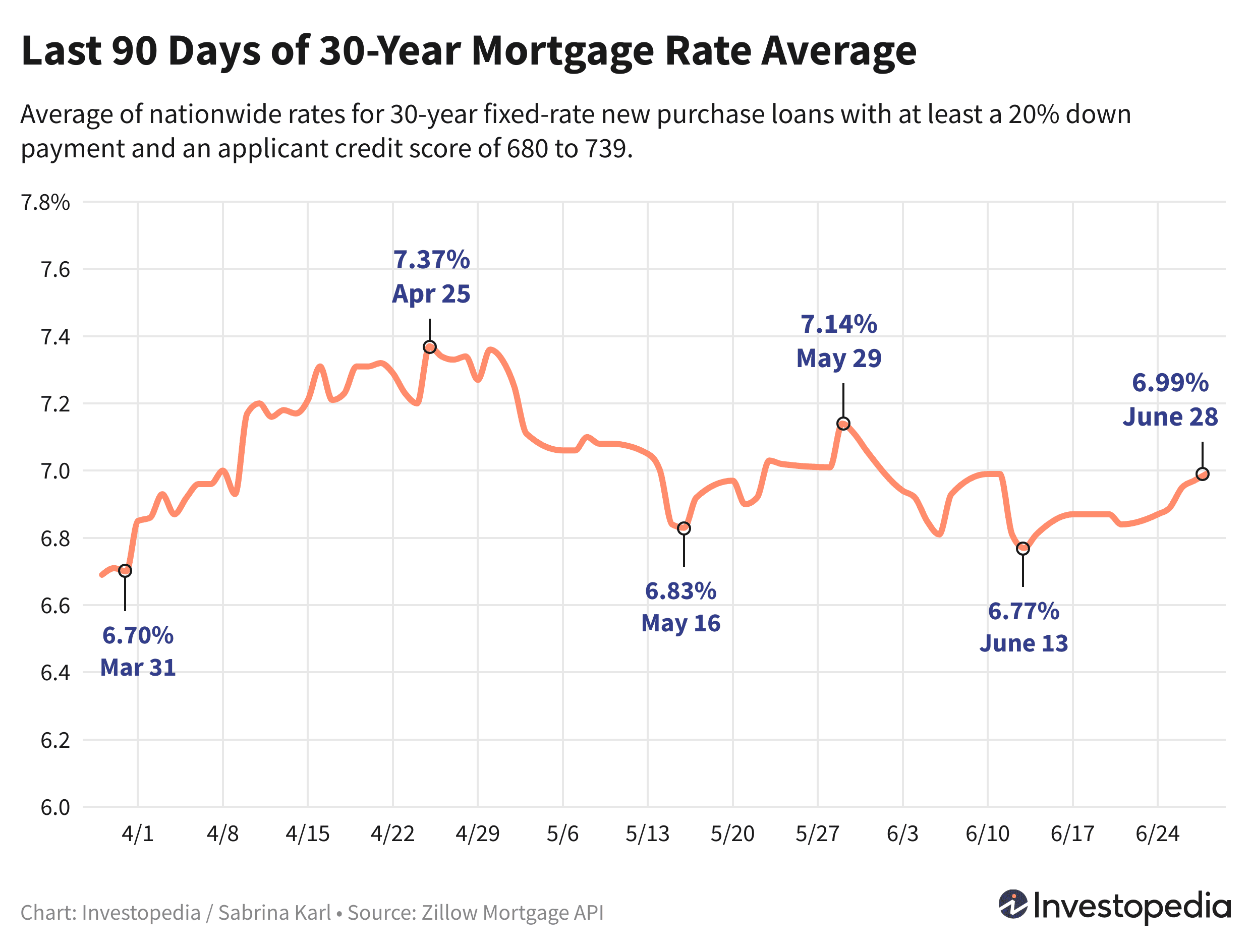 Line graph showing the last 90 days of the 30-year new purchase mortgage rate average - July 1, 2024