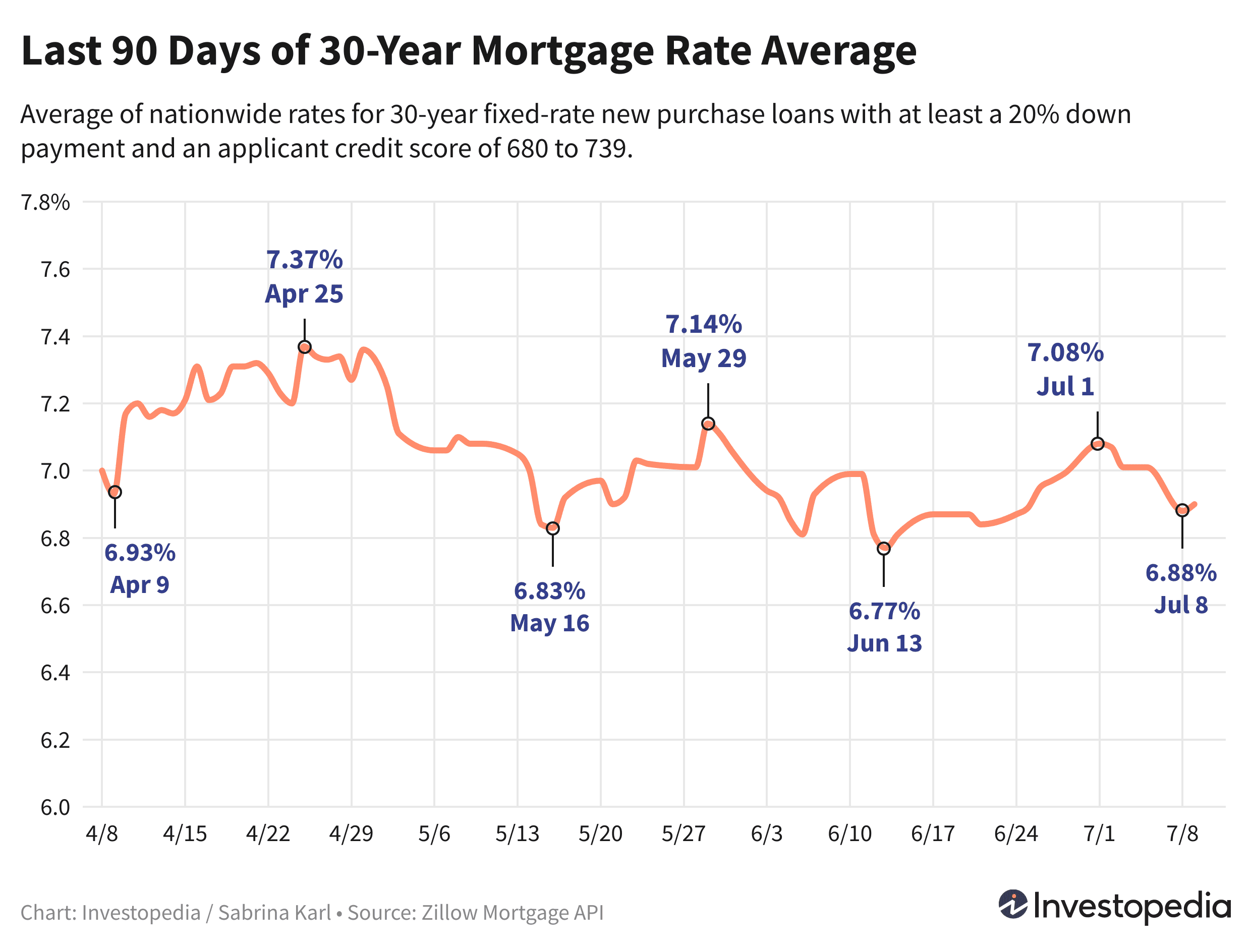 Line graph showing the last 90 days of the 30-year new purchase mortgage rate average - July 10, 2024