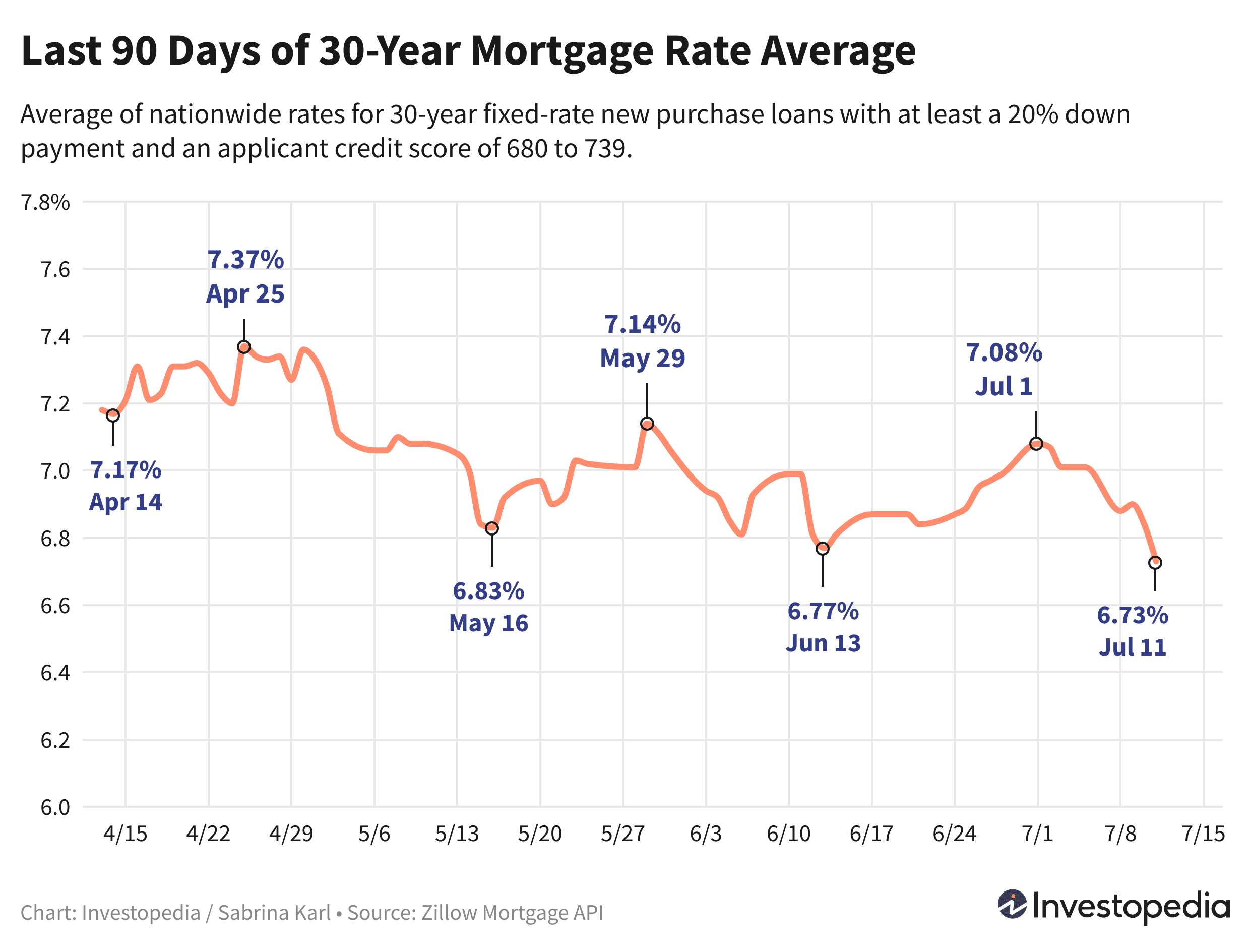 Line graph showing the last 90 days of the 30-year new purchase mortgage rate average - July 12, 2024