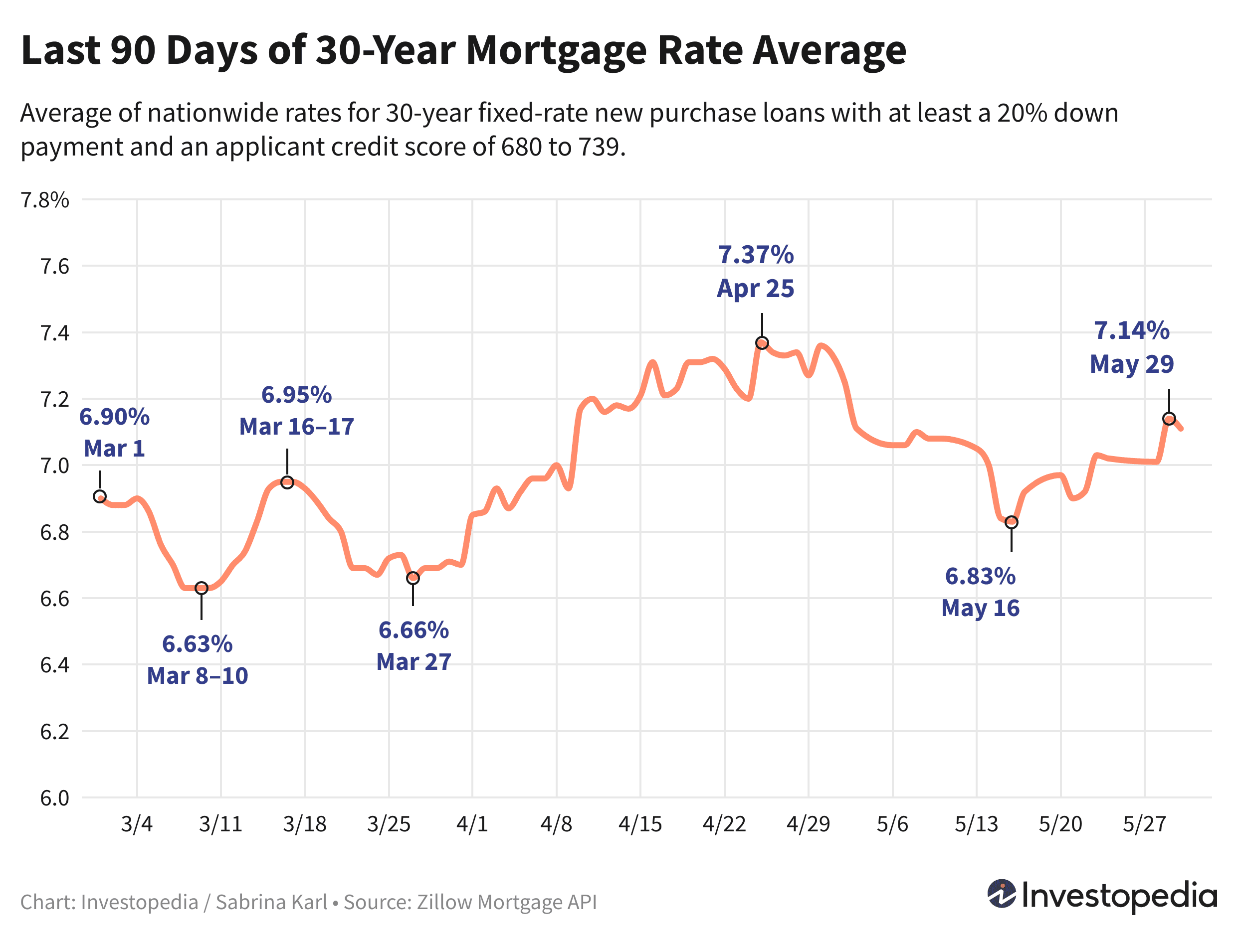 Line graph showing the last 90 days of the 30-year new purchase mortgage rate average - May 31, 2024