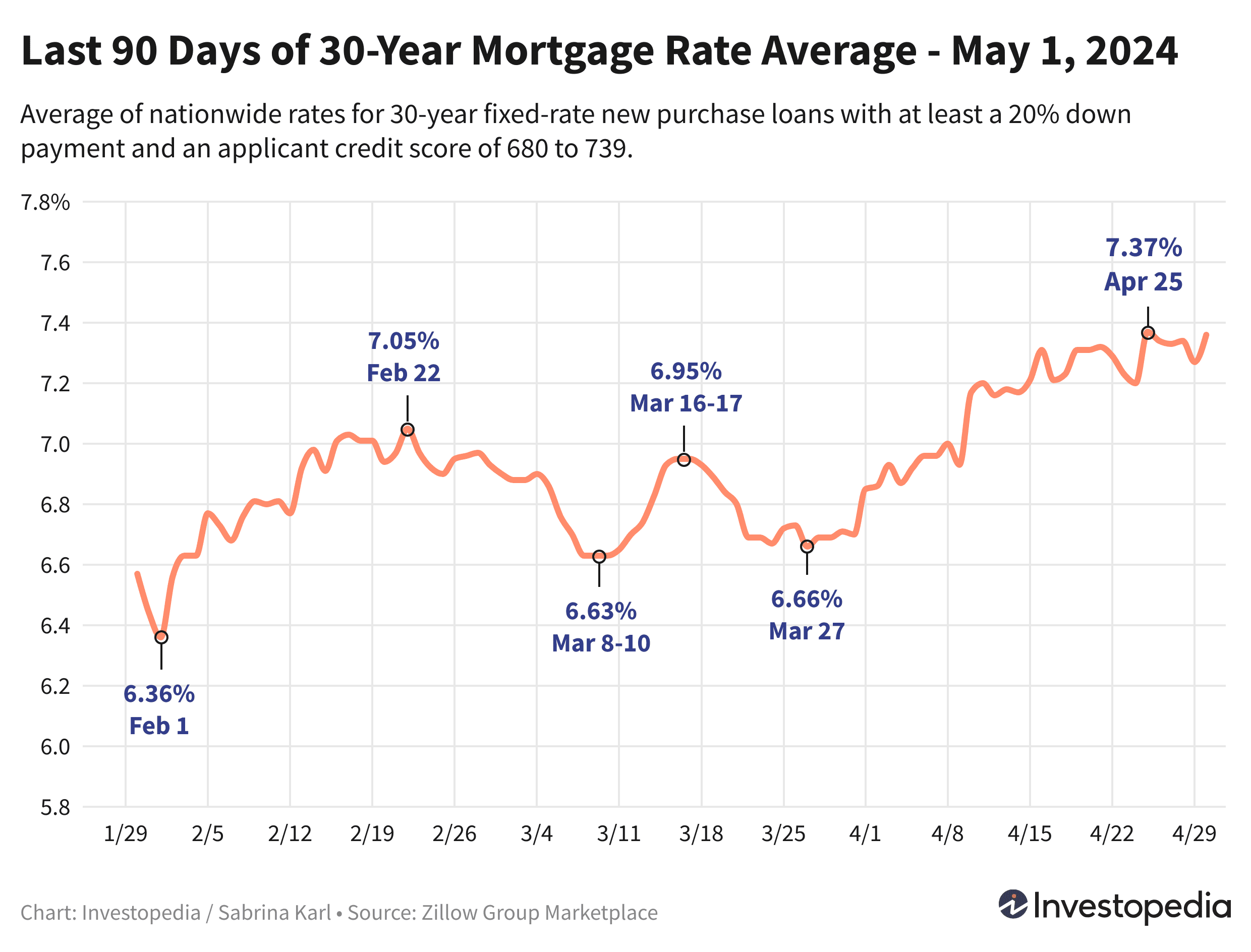 Line graph showing the last 90 days of the 30-year new purchase mortgage rate average - May 1, 2024