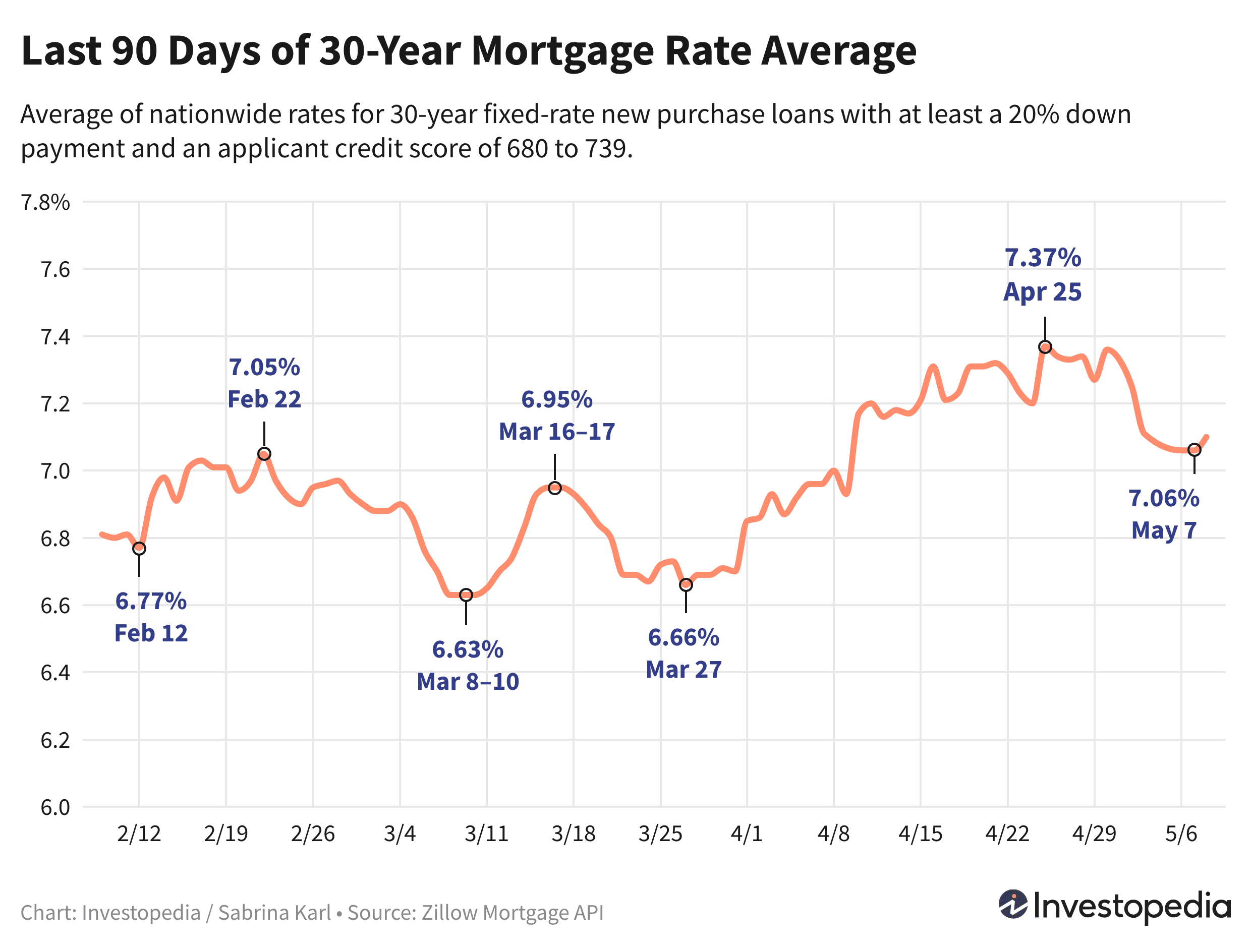 Line graph showing the last 90 days of the 30-year new purchase mortgage rate average - May 9, 2024