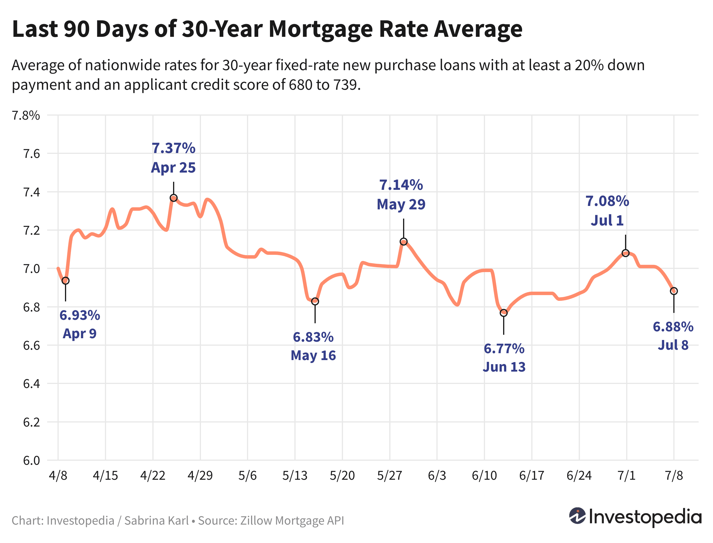 Line graph showing the last 90 days of the 30-year new purchase mortgage rate average - July 9, 2024