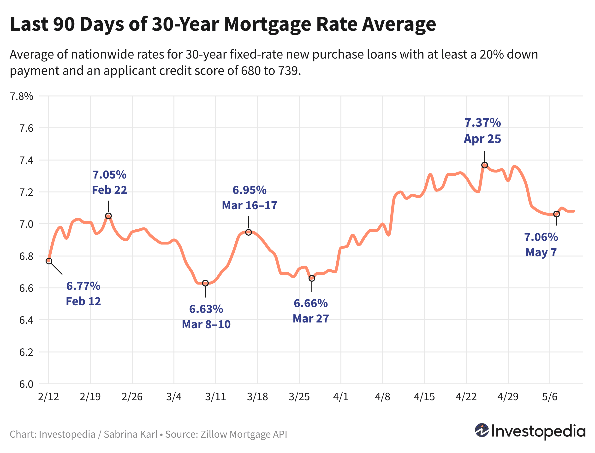 Line graph showing the last 90 days of the 30-year new purchase mortgage rate average - May 13, 2024