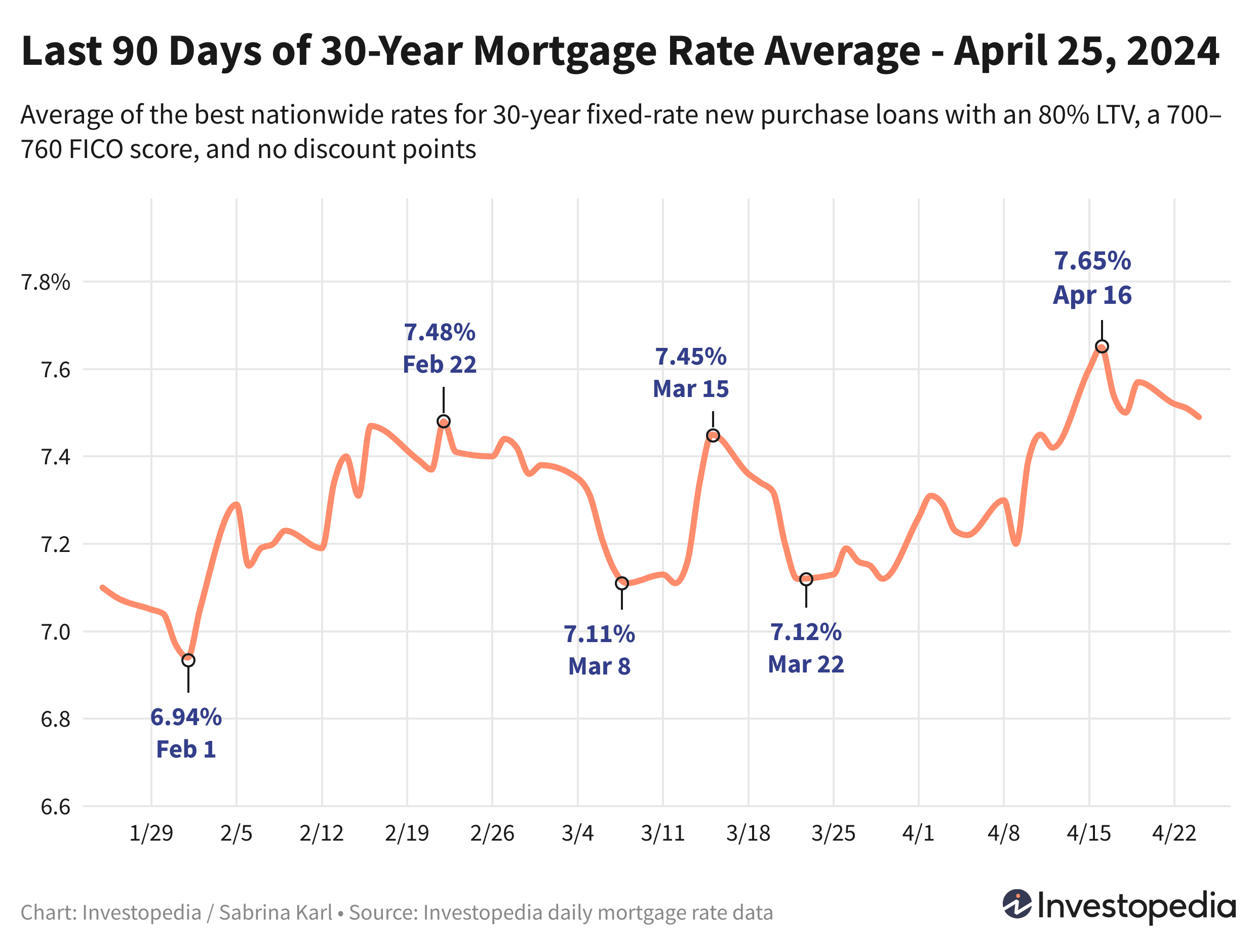 Line graph showing the last 90 days of the 30-year new purchase mortgage rate average - April 25, 2024