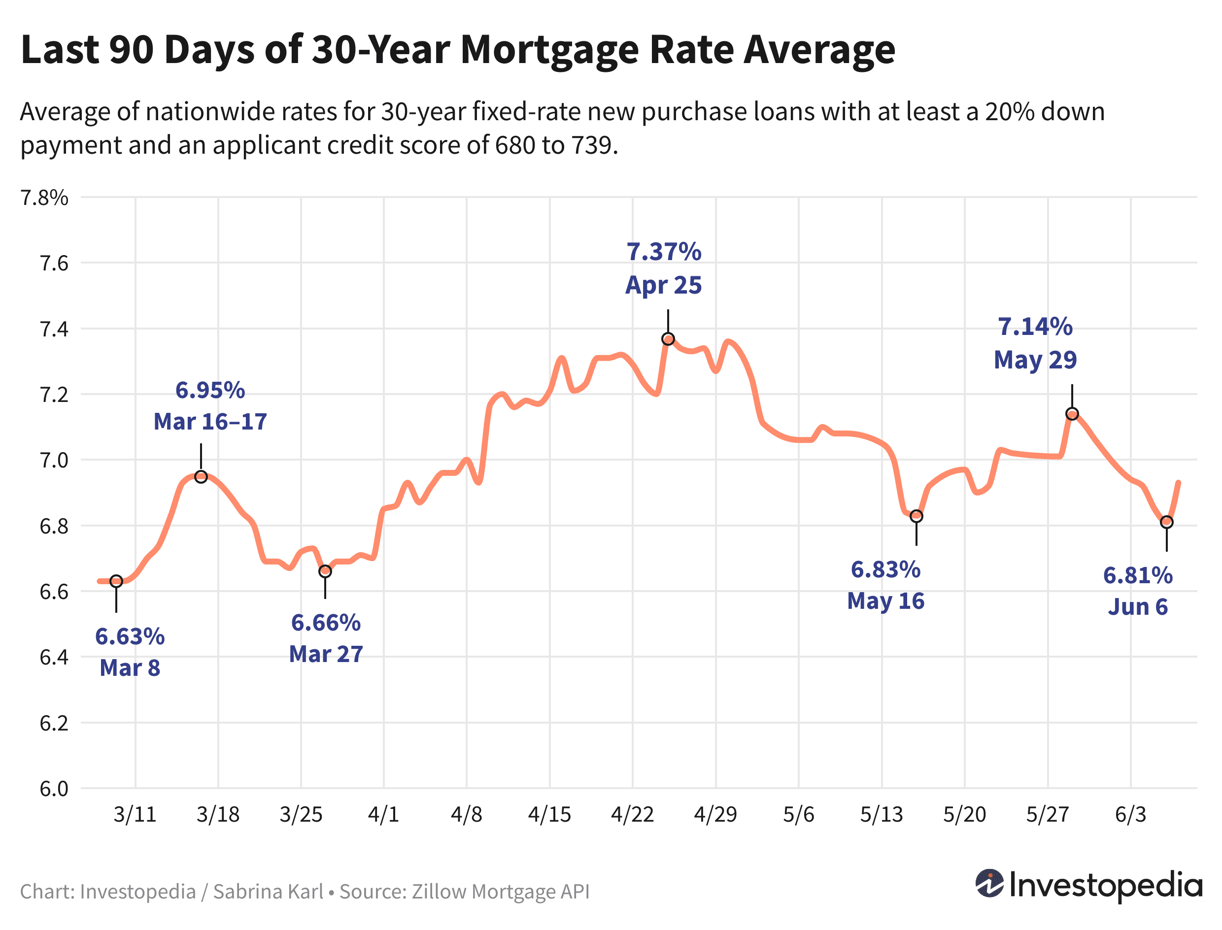 Line graph showing the last 90 days of the 30-year new purchase mortgage rate average - June 10, 2024