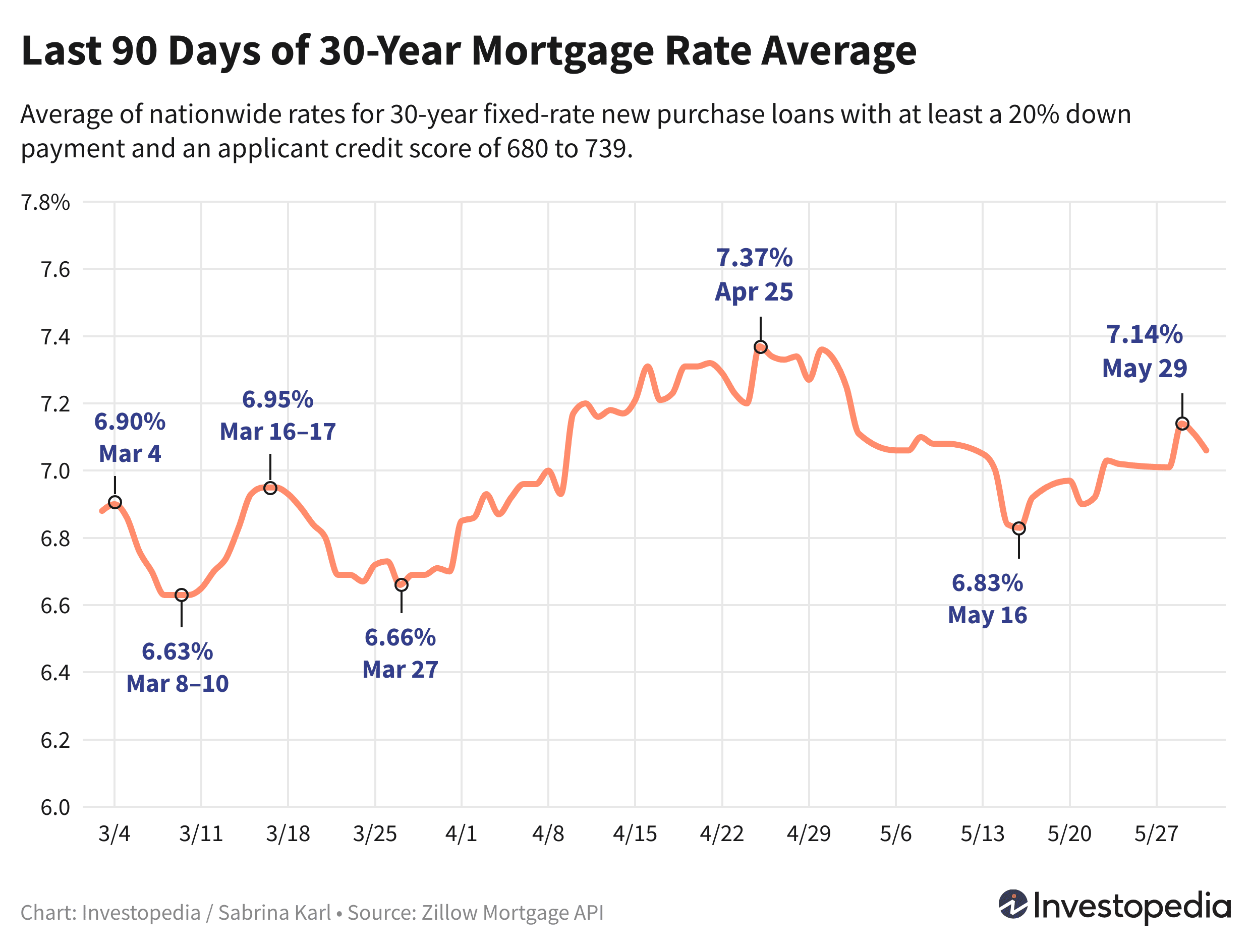 Line graph showing the last 90 days of the 30-year new purchase mortgage rate average - June 1, 2024