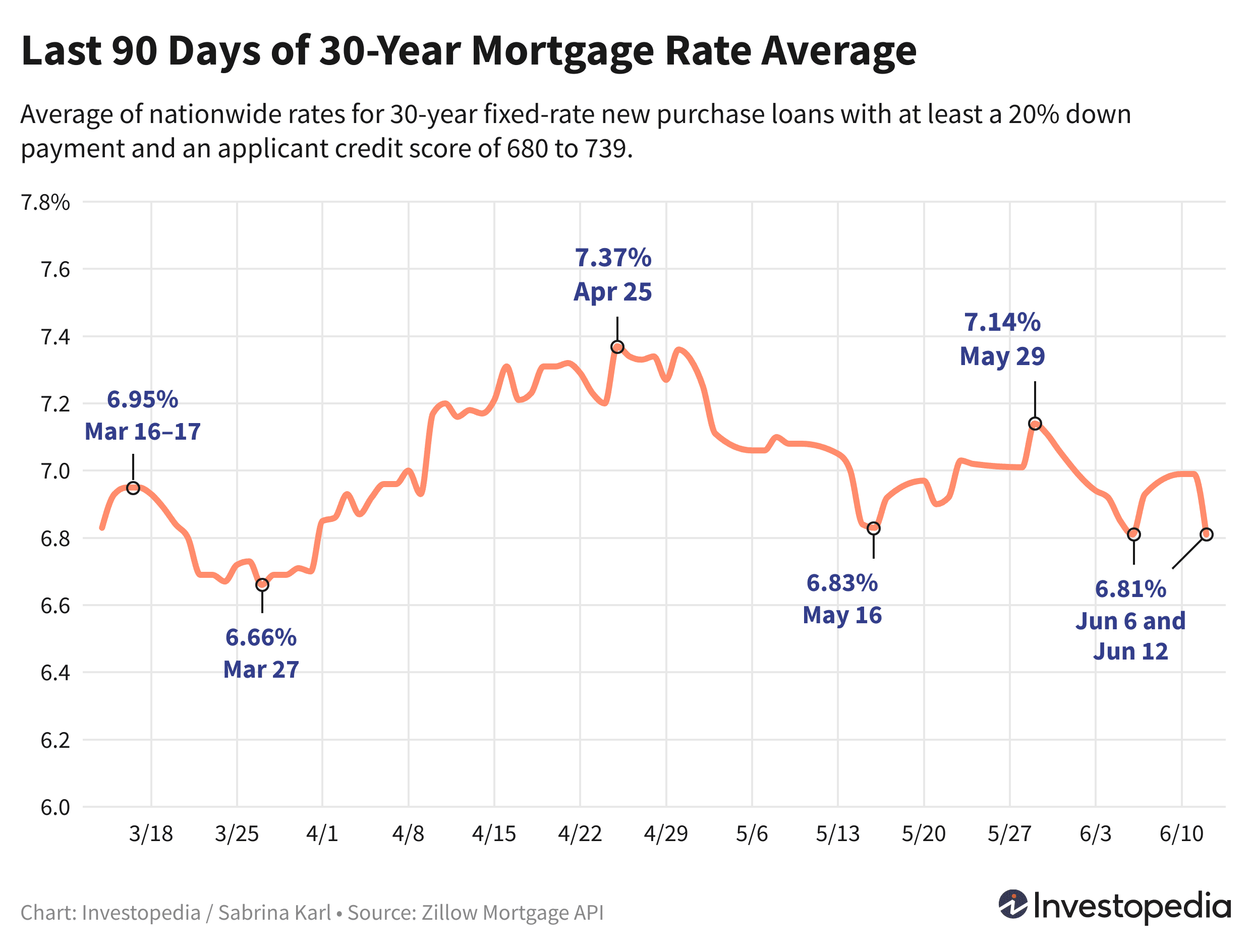 Line graph showing the last 90 days of the 30-year new purchase mortgage rate average - June 13, 2024