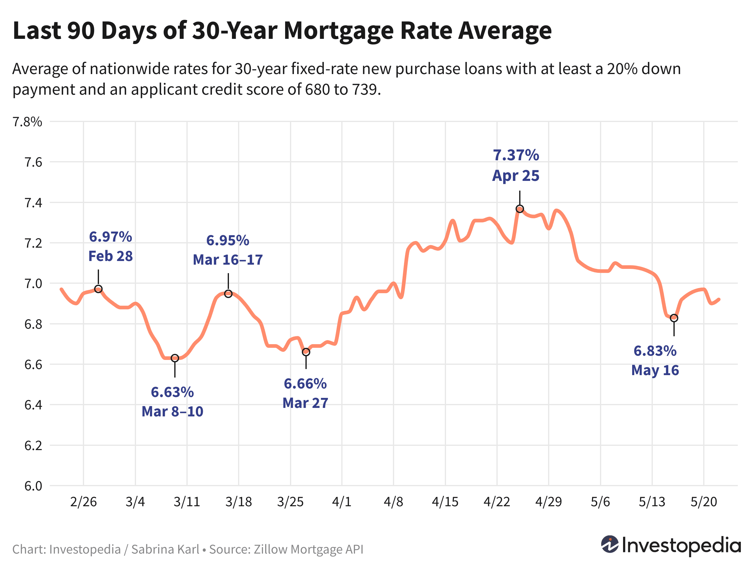 Line graph showing the last 90 days of the 30-year new purchase mortgage rate average - May 23, 2024
