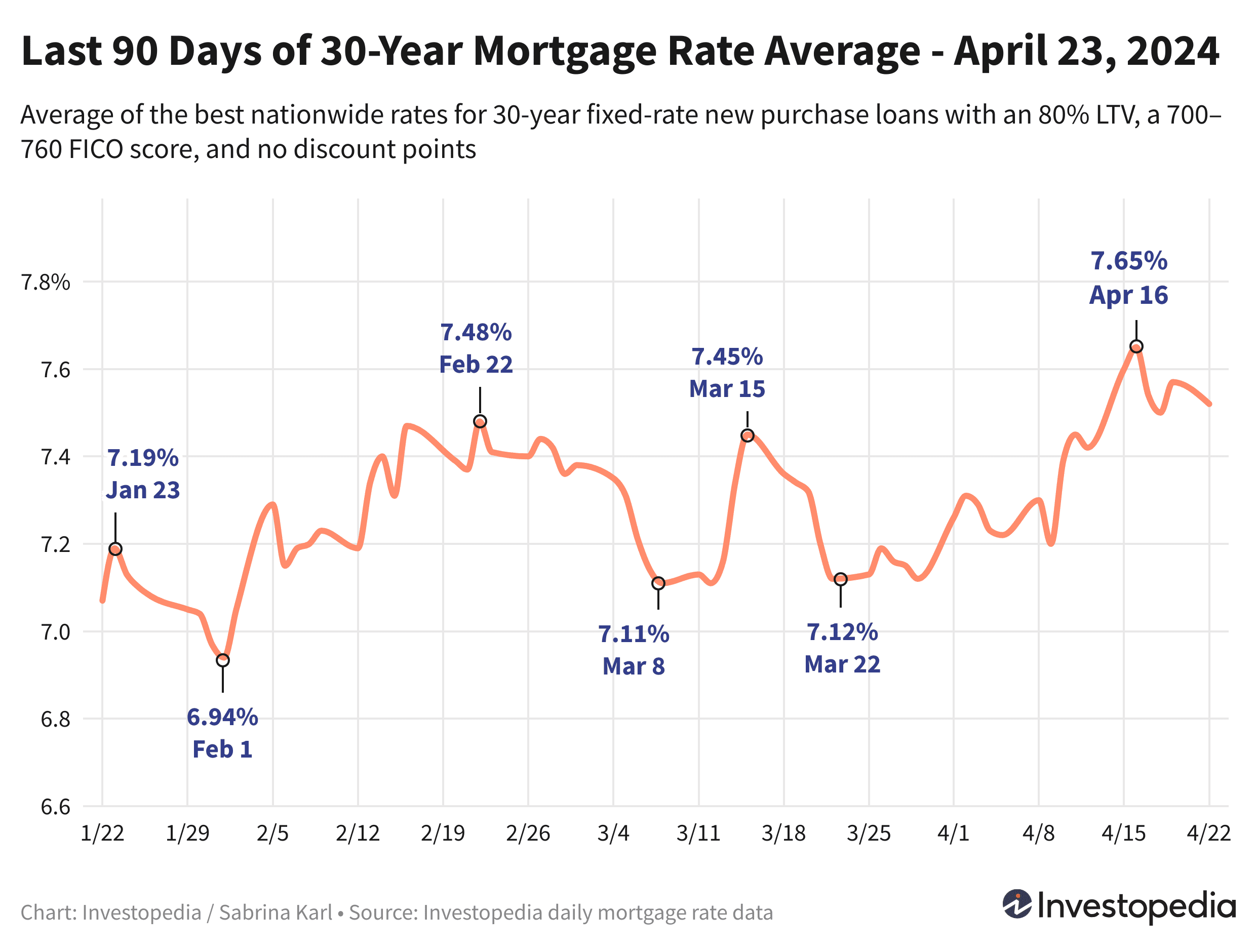 Line graph showing the last 90 days of the 30-year new purchase mortgage rate average - April 23, 2024