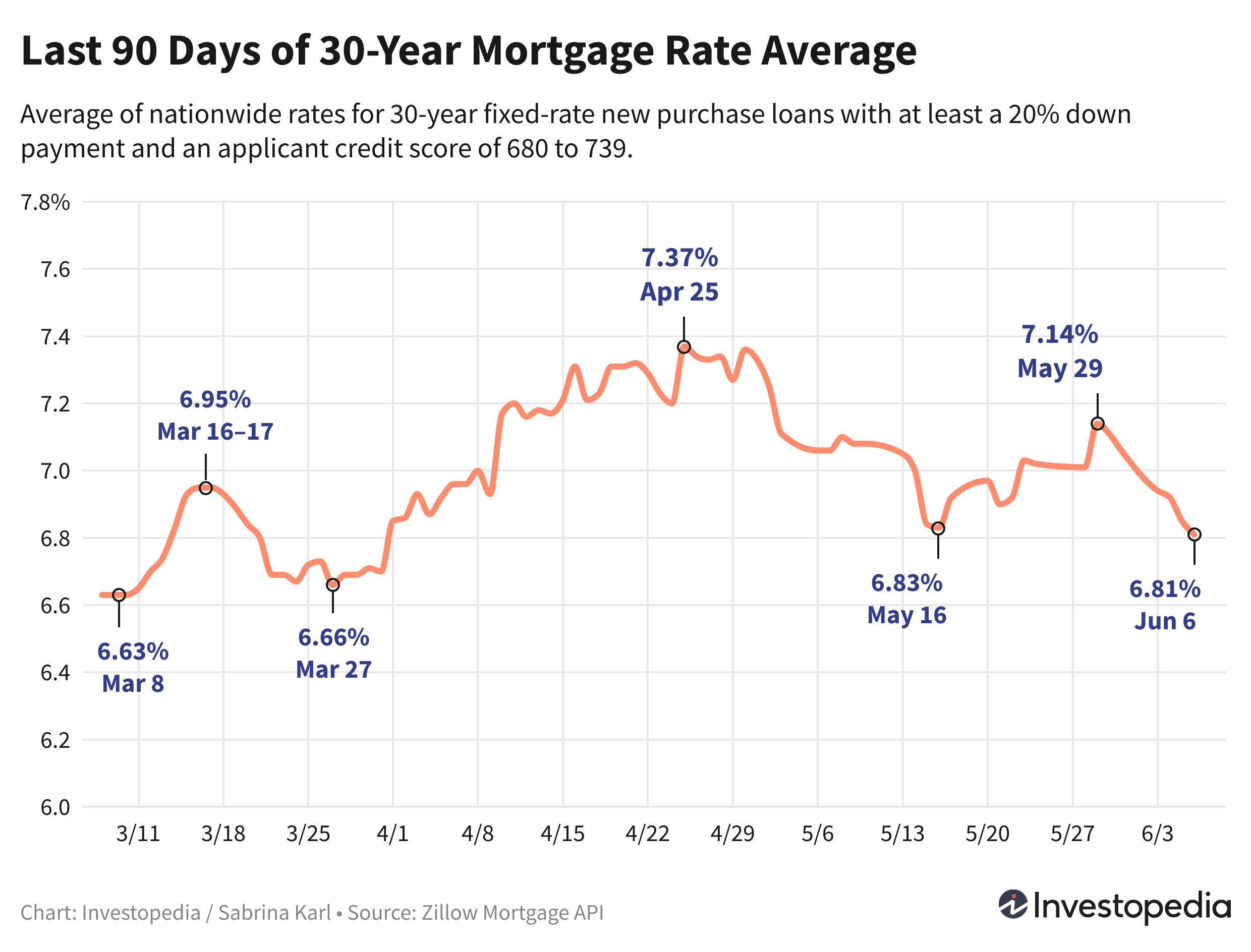 Line graph showing the last 90 days of the 30-year new purchase mortgage rate average - June 7, 2024