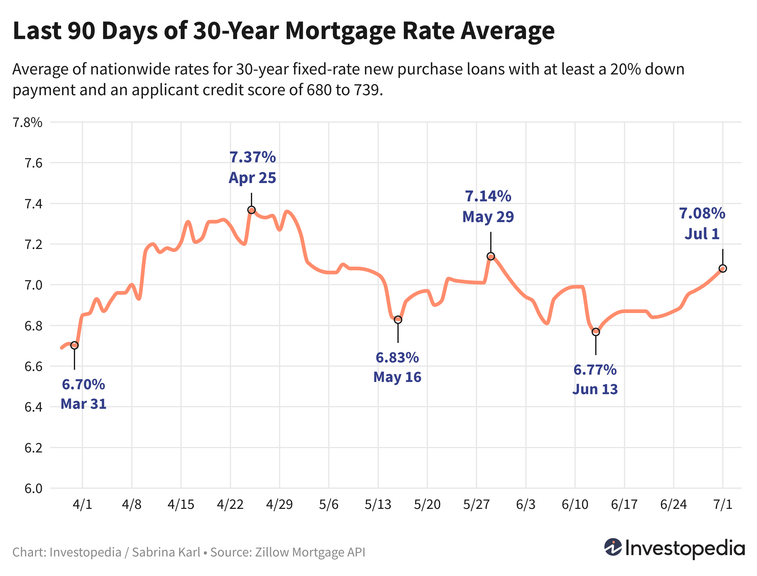 Line graph showing the last 90 days of the 30-year new purchase mortgage rate average - July 2, 2024