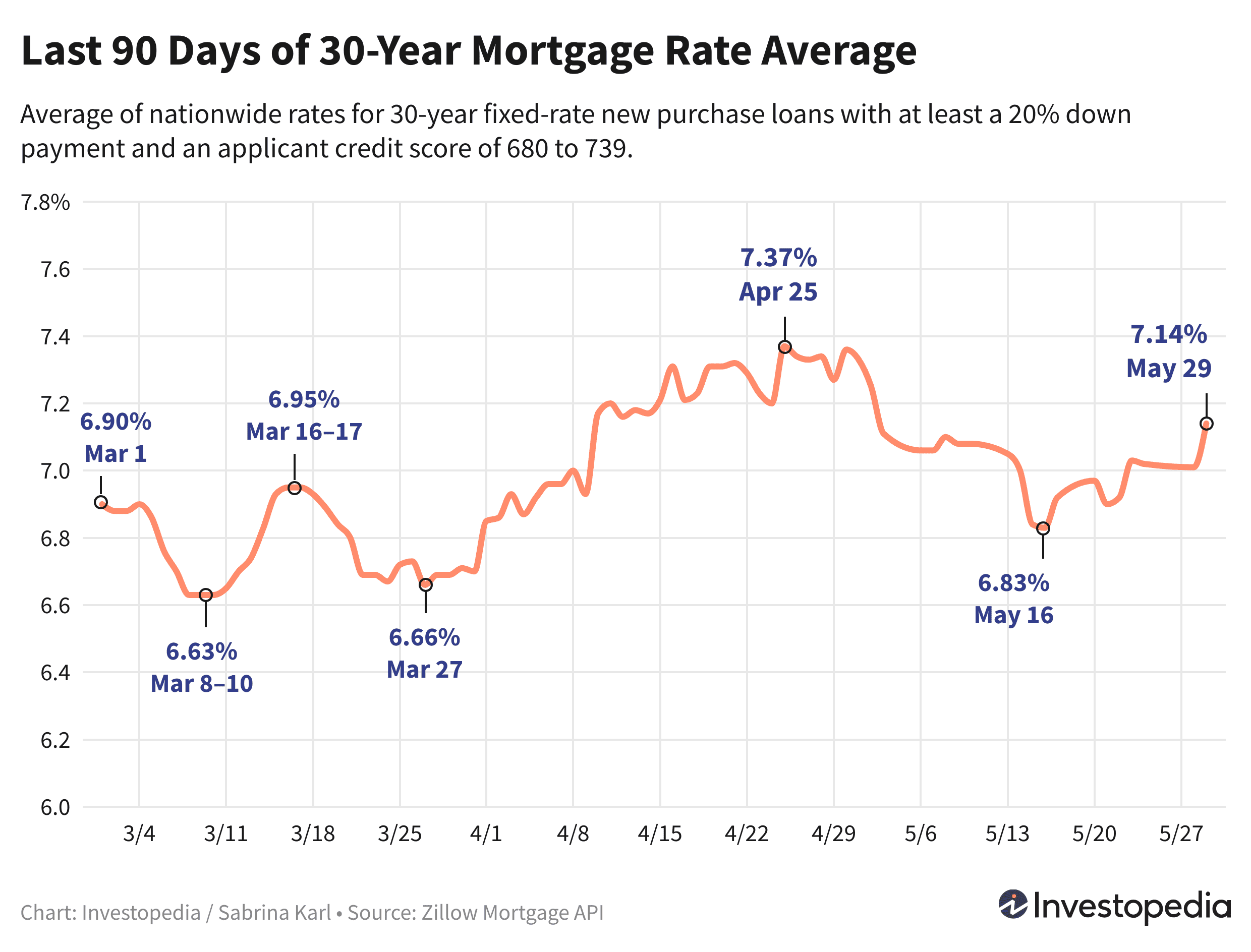 Line graph showing the last 90 days of the 30-year new purchase mortgage rate average - May 30, 2024