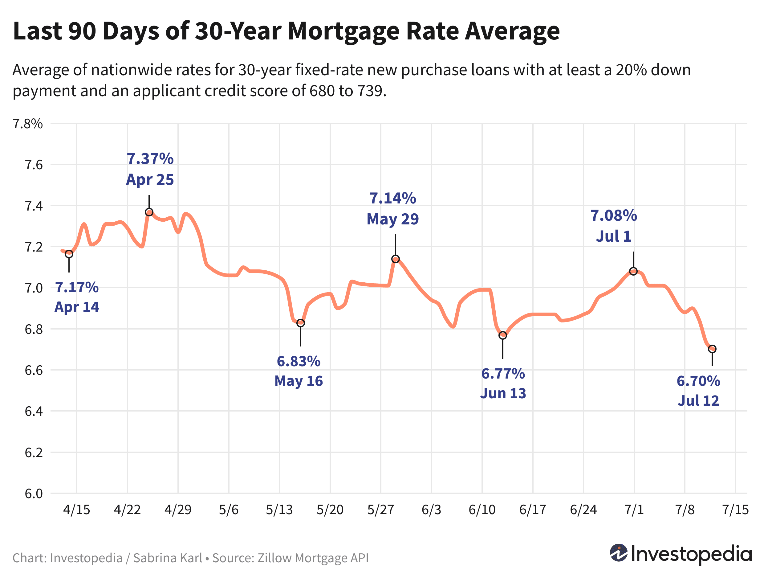 Line graph showing the last 90 days of the 30-year new purchase mortgage rate average - July 15, 2024