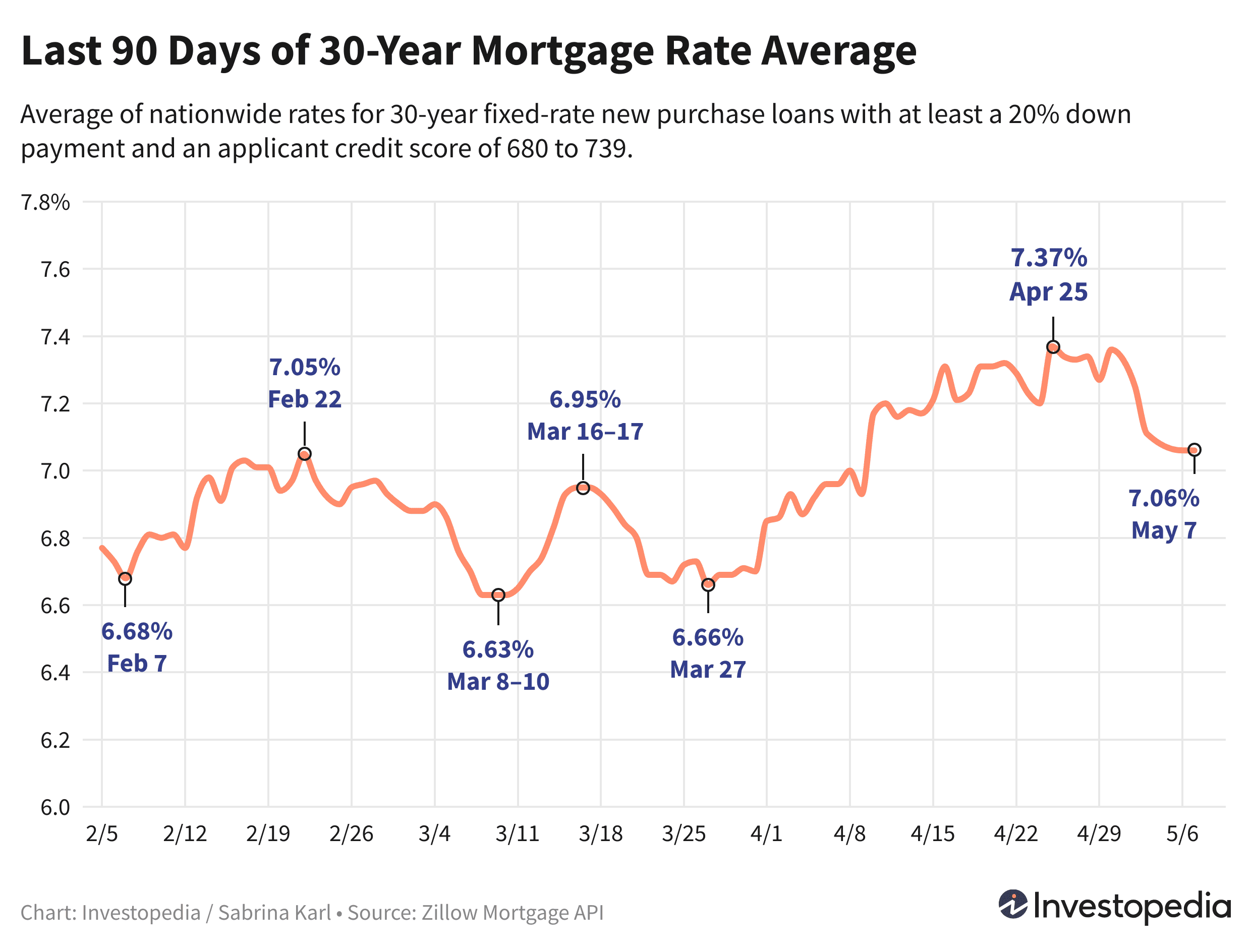 Line graph showing the last 90 days of the 30-year new purchase mortgage rate average - May 8, 2024