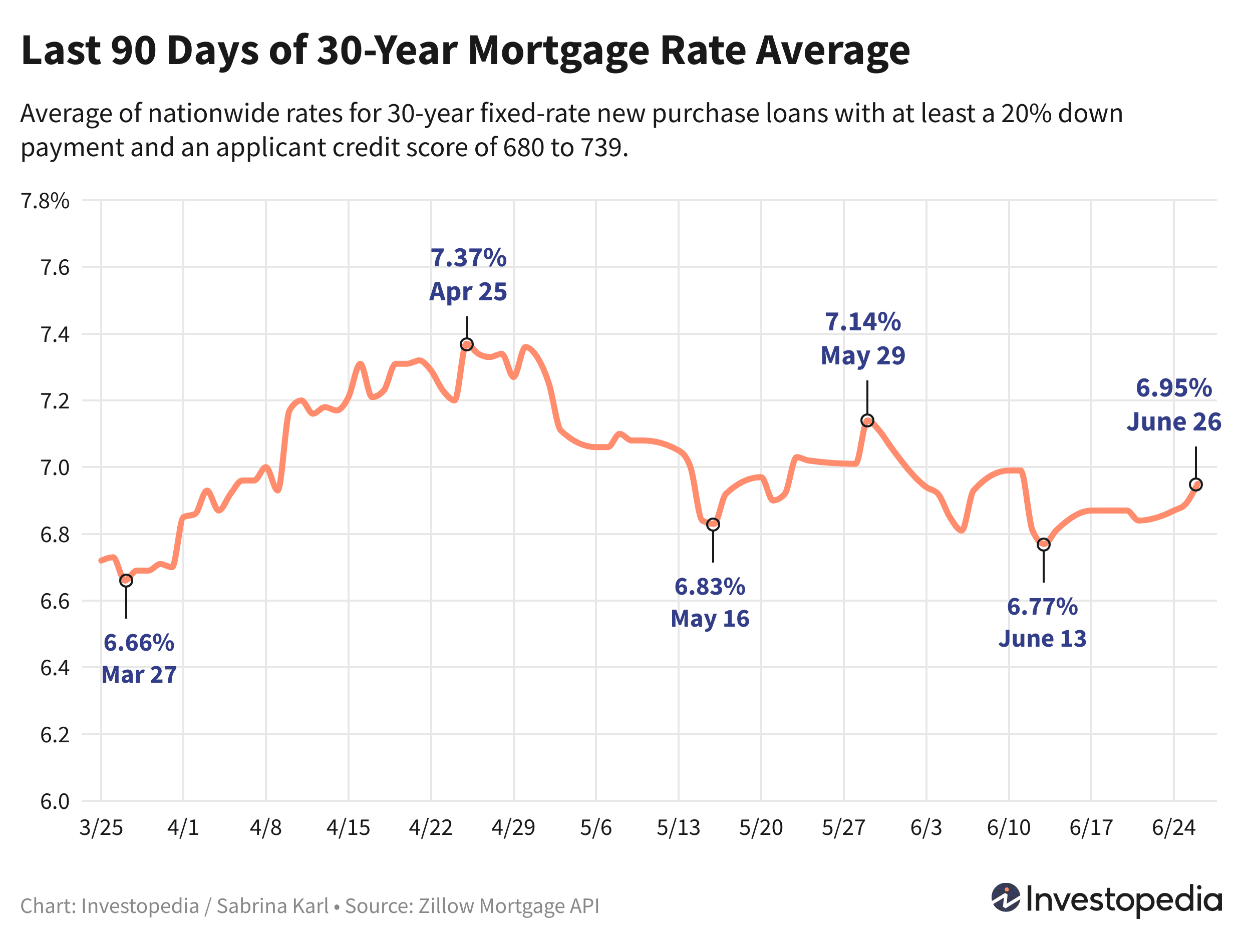 Line graph showing the last 90 days of the 30-year new purchase mortgage rate average - June 27, 2024