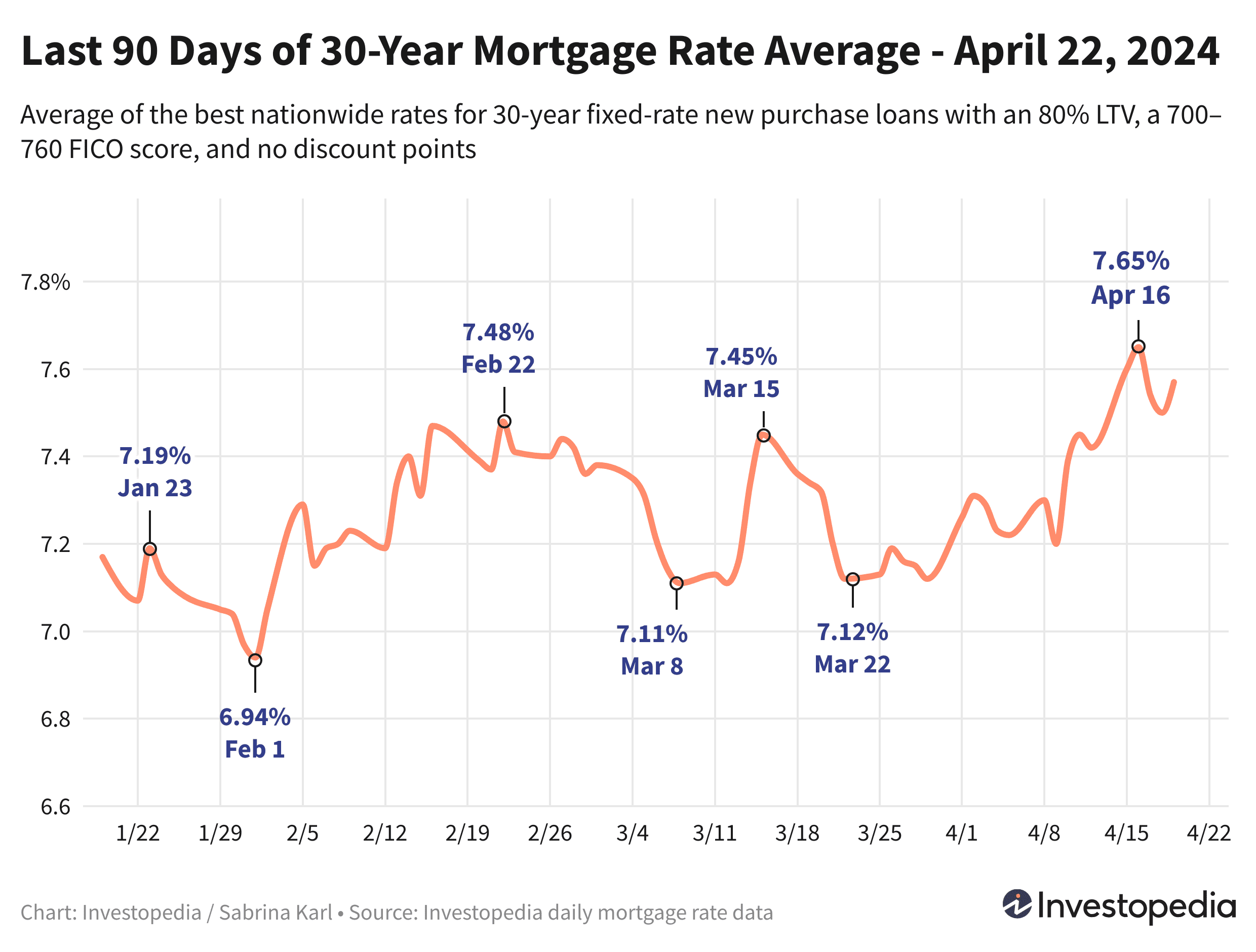 Line graph showing the last 90 days of the 30-year new purchase mortgage rate average - April 22, 2024