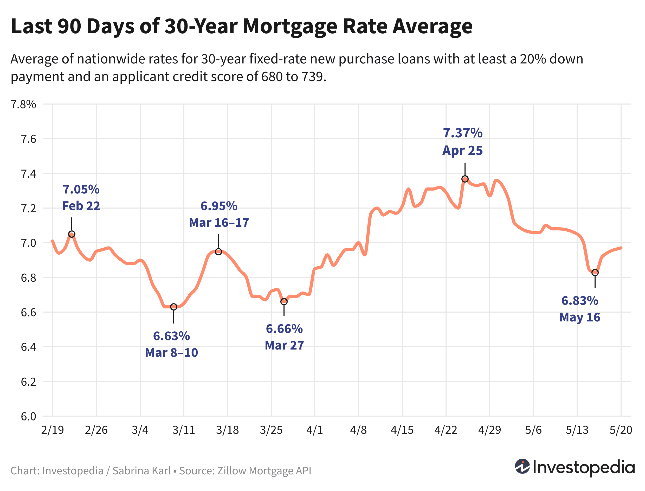 Line graph showing the last 90 days of the 30-year new purchase mortgage rate average - May 21, 2024