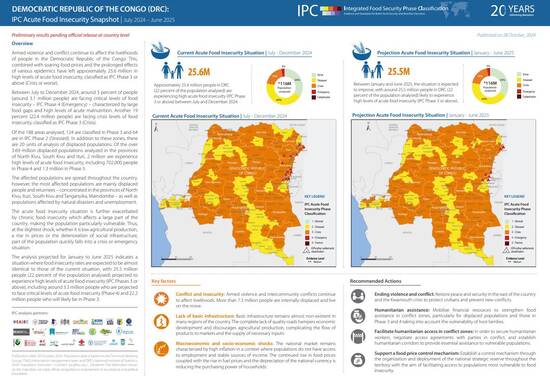 DEMOCRATIC REPUBLIC OF THE CONGO: Armed violence and conflict continue, leaving 25.6 million people in high levels of acute food insecurity